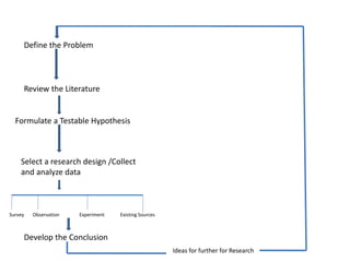 Define the Problem
Review the Literature
Formulate a Testable Hypothesis
Select a research design /Collect
and analyze data
Survey Observation Experiment Existing Sources
Develop the Conclusion
Ideas for further for Research
 