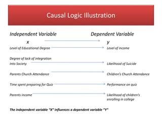 Causal Logic Illustration
Independent Variable Dependent Variable
x y
Level of Educational Degree Level of income
Degree of lack of integration
Into Society Likelihood of Suicide
Parents Church Attendance Children’s Church Attendance
Time spent preparing for Quiz Performance on quiz
Parents income Likelihood of children’s
enrolling in college
The independent variable “X” influences a dependent variable “Y”
 