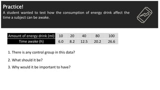 Practice!
A student wanted to test how the consumption of energy drink affect the
time a subject can be awake.
1. There is any control group in this data?
2. What should it be?
3. Why would it be important to have?
Amount of energy drink (ml) 10 20 40 80 100
Time awake (h) 6.0 8.2 12.5 20.2 26.6
 