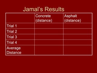 Jamal’s Results
Concrete
(distance)
Asphalt
(distance)
Trial 1
Trial 2
Trial 3
Trial 4
Average
Distance
 