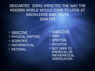 DESCARTES’  IDEAS IMPACTED THE WAY THE MODERN WORLD WOULD COME TO LOOK AT KNOWLEDGE AND TRUTH DUALISM OBJECTIVE PHYSICAL (MATTER) SCIENTIFIC MATHEMATICAL RATIONAL SUBJECTIVE MIND SPIRITUAL INTUITIVE NOT OPEN TO EMPIRICAL OR MATHEMATICAL VERIFICATION 