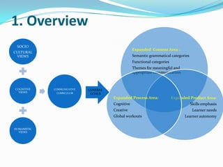 1. Overview
SOCIO
CULTURAL
VIEWS
COGNITIVE
VIEWS
HUMANISTIC
VIEWS
COMMUNICATIVE
CURRICULUM
Expanded Content Area :
Semantic grammatical categories
Functional categories
Themes for meaningful and
appropriate communication
Expanded Product Area:
Skills emphasis
Learner needs
Learner autonomy
Expanded Process Area:
Cognitive
Creative
Global workouts
GENERAL
GOALS
 