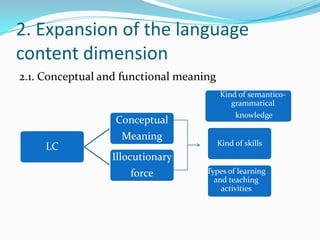 2. Expansion of the language
content dimension
2.1. Conceptual and functional meaning
LC
Conceptual
Meaning
Illocutionary
force
Kind of semantico-
grammatical
knowledge
Kind of skills
Types of learning
and teaching
activities
 