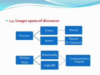  2.3. Longer spans of discourse
Discourse
Written
Spoken
Planned
Or Unplanned
Written
Texts
Structurally
Logically
Communicative
Purpose
Planned
 