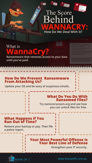 www.houseoﬁt.com.au
The Score
Behind
What is
WannaCry?
WANNACRY:How Do We Deal With It?
Ransomware that removes access to your data
until you've paid.
How Do We Prevent Ransomware
From Attacking Us?
Update your OS and be wary of suspicious emails.
What Happens if You
Run Out of Time?
Restore your backup or pay. Then ﬁle
a police report.
What Do You Do With
Ransomed Files?
Try nomoreransom.org and see how
you can unlock ﬁles for free.
Your Most Powerful Oﬀense Is
Your Best Line of Defense
Strengthen your IT security.
 