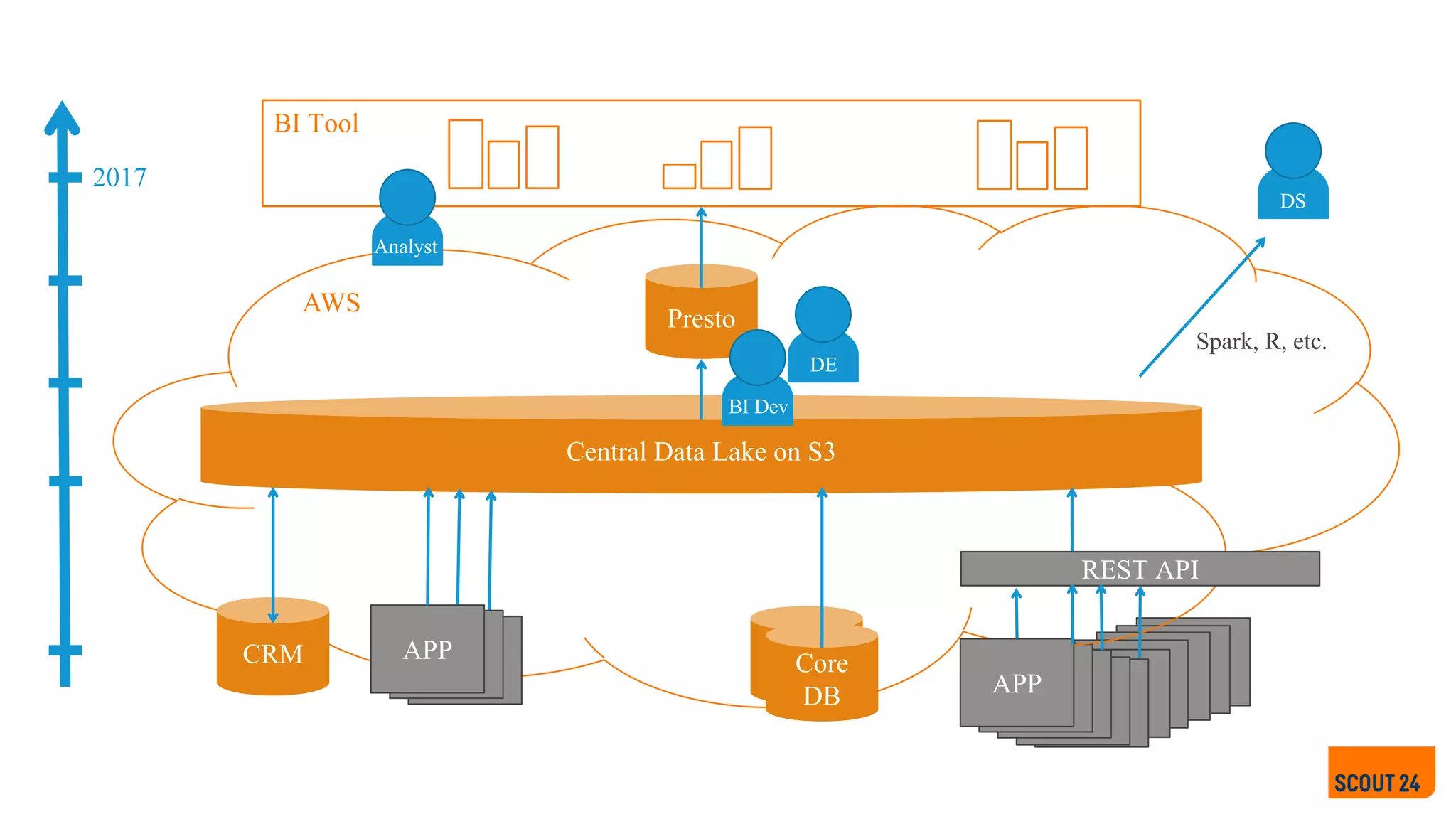 Core
DB
APPAPPAPPAPPAPPAPPAPPAPPAPP
AWS
BI Tool
Presto
Central Data Lake on S3
CRM
2017
Core
DB APP
REST API
APPAPPAPP
Analyst
BI Dev
DE
DS
Spark, R, etc.
 