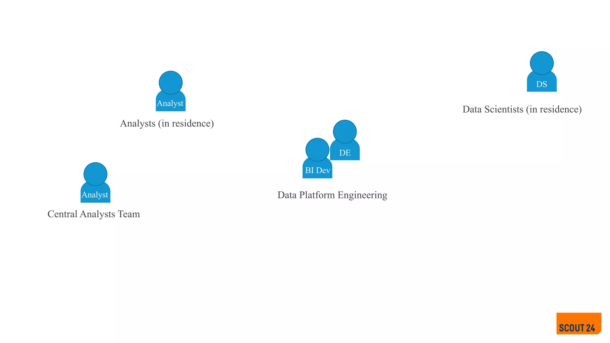 Analyst
BI Dev
DE
DS
Data Platform Engineering
Analysts (in residence)
Data Scientists (in residence)
Analyst
Central Analysts Team
 
