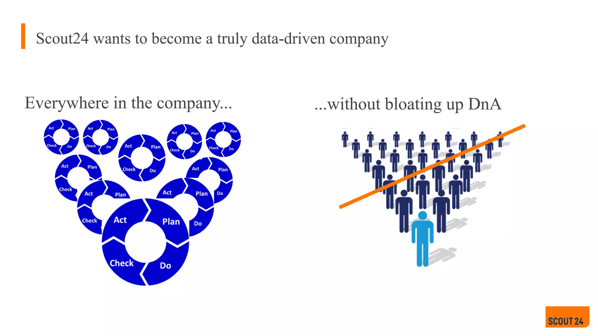 Scout24 wants to become a truly data-driven company
Everywhere in the company... ...without bloating up DnA
 