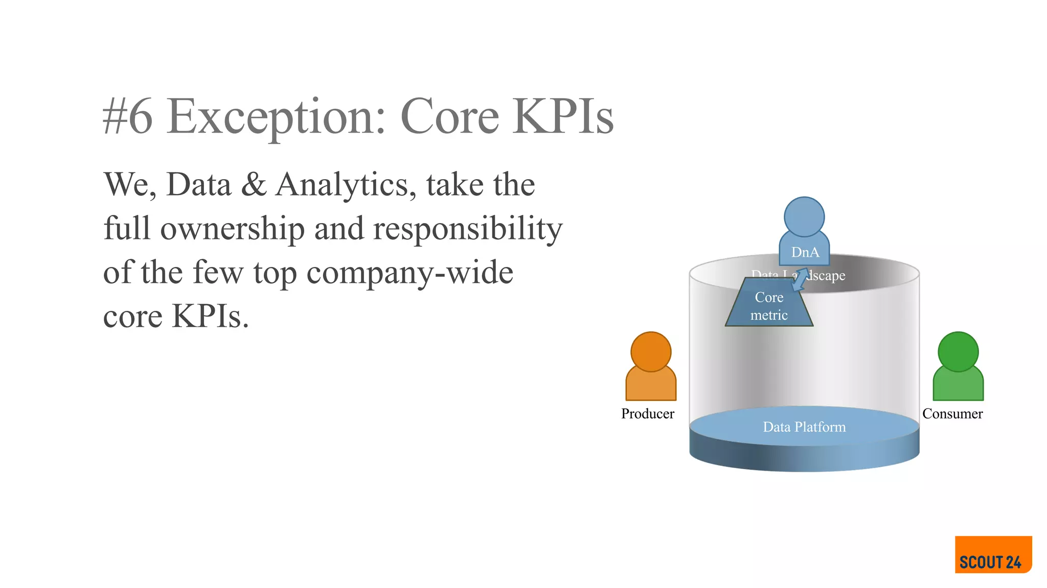 #6 Exception: Core KPIs
We, Data & Analytics, take the
full ownership and responsibility
of the few top company-wide
core KPIs.
Data Platform
Producer Consumer
DnA
Data Landscape
Core
metric
 