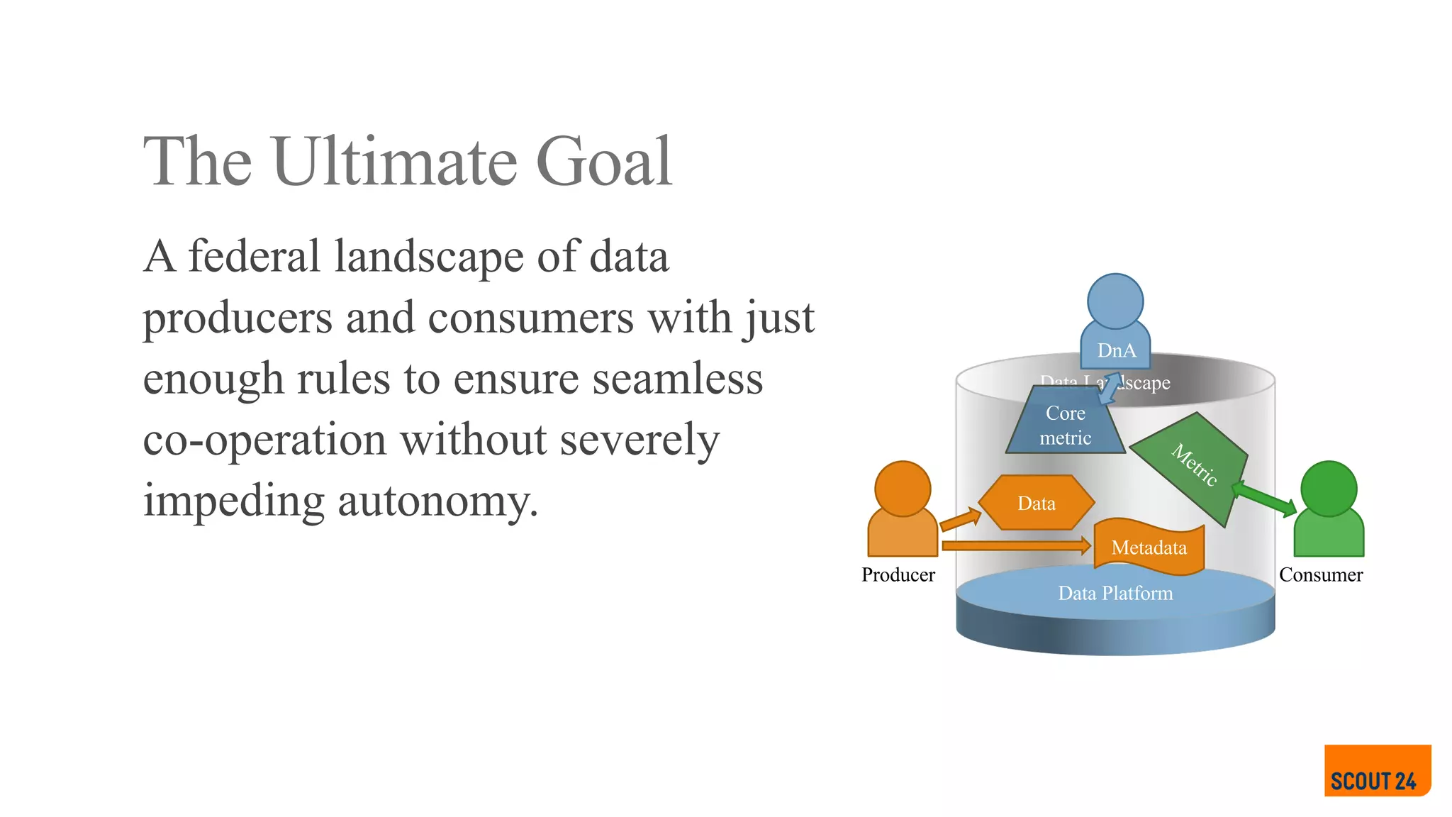 The Ultimate Goal
Data Platform
Metadata
Data
Producer Consumer
DnA
Data Landscape
Core
metric
A federal landscape of data
producers and consumers with just
enough rules to ensure seamless
co-operation without severely
impeding autonomy.
 