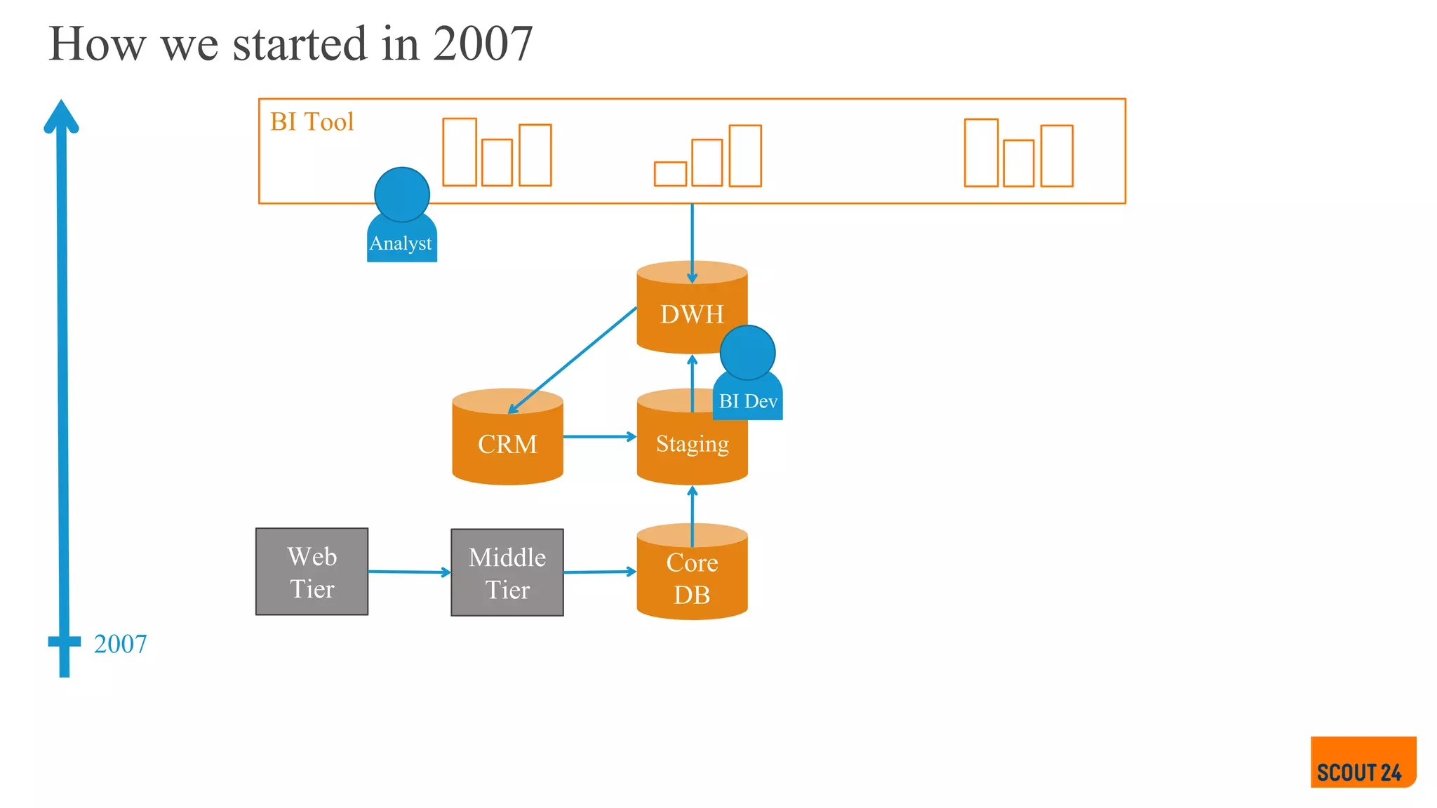 How we started in 2007
BI Tool
Middle
Tier
DWH
Staging
Core
DB
CRM
2007
Web
Tier
Analyst
BI Dev
 
