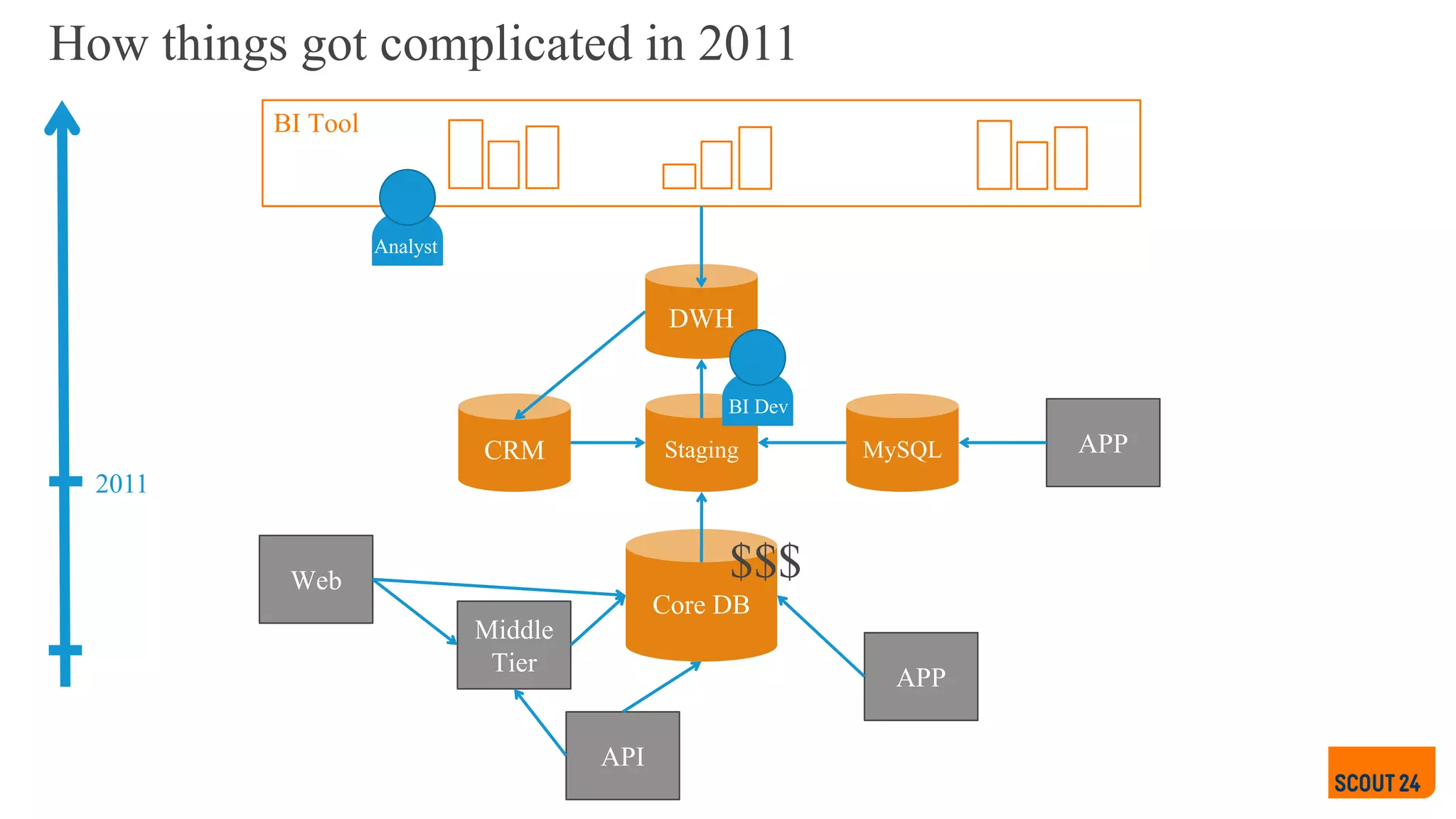 How things got complicated in 2011
BI Tool
Middle
Tier
DWH
Staging
Core DB
CRM
Web
2011
API
APP
$$$
APPMySQL
Analyst
BI Dev
 