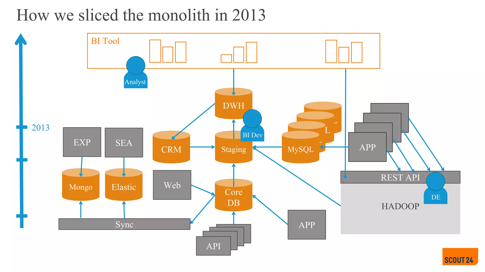 APPMySQL
APPMySQL
APPMySQL
How we sliced the monolith in 2013
BI Tool
DWH
StagingCRM
Web
2013
API
APPMySQL
Core
DB
EXP
Mongo
SEA
Elastic
Sync APP
APIAPI
API
HADOOP
REST API
Analyst
BI Dev
DE
 