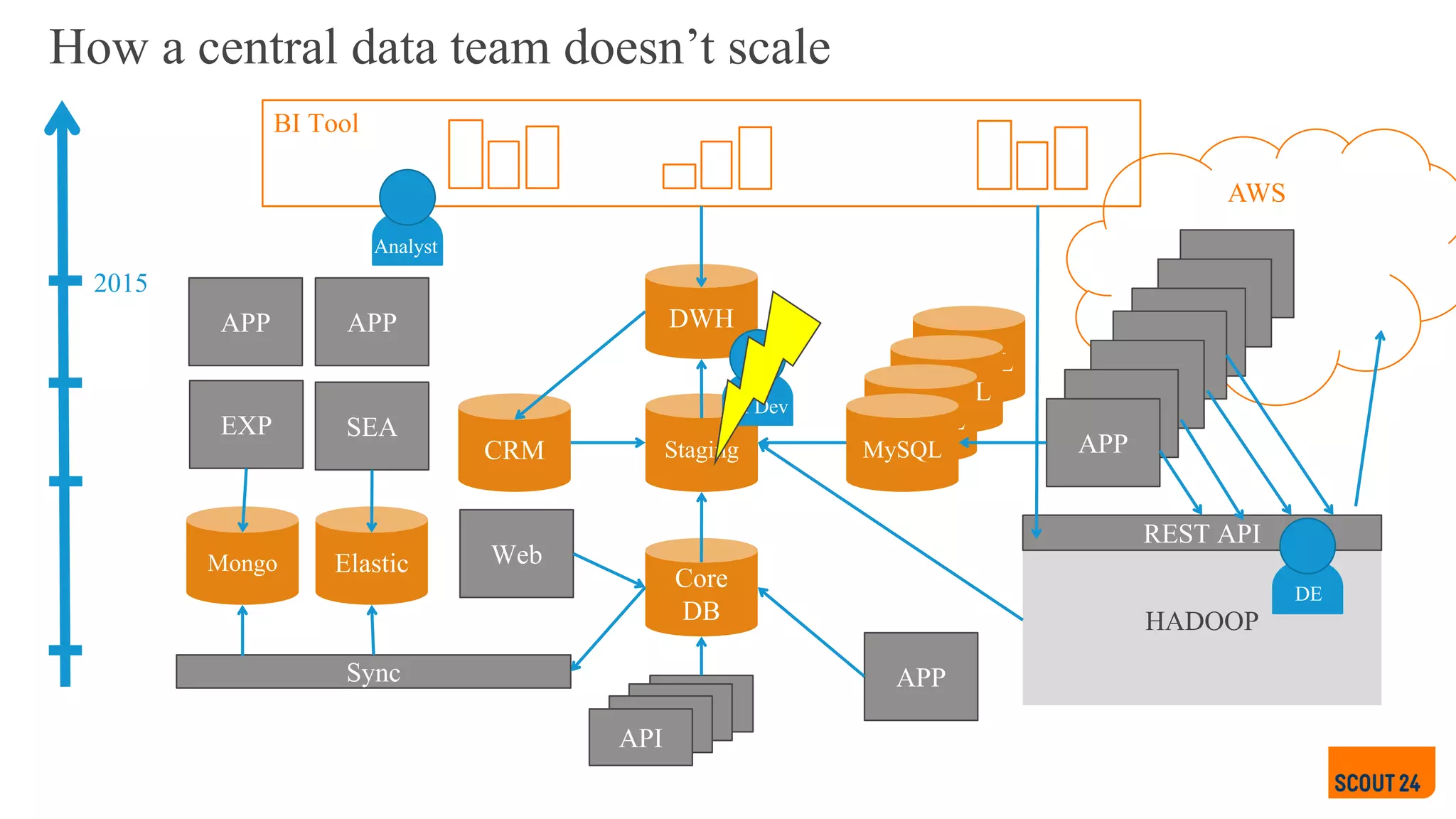 AWS
APP
APP
APP
APPMySQL
APPMySQL
APPMySQL
How a central data team doesn’t scale
BI Tool
DWH
StagingCRM
Web
2015
API
APPMySQL
Core
DB
EXP
Mongo
SEA
Elastic
Sync APP
APIAPIAPI
HADOOP
REST API
APPAPP
Analyst
BI Dev
DE
 