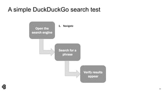 10
A simple DuckDuckGo search test
Open the
search engine
Search for a
phrase
Verify results
appear
1. Navigate
 