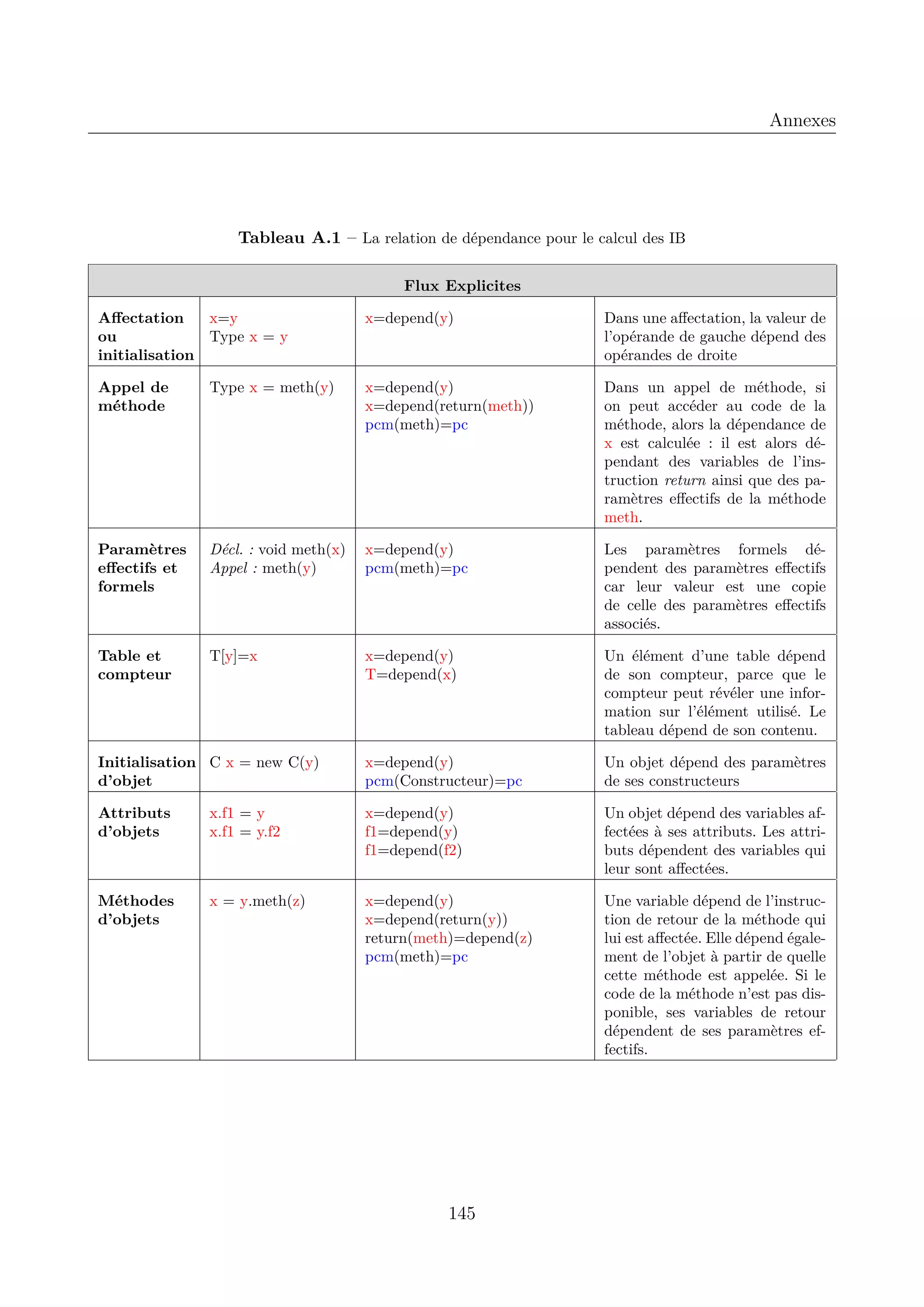 Annexes

Tableau A.1 &ndash; La relation de d&eacute;pendance pour le calcul des IB
Flux Explicites
Aﬀectation
x=y
ou
Type x = y
initialisation

x=depend(y)

Dans une aﬀectation, la valeur de
l&rsquo;op&eacute;rande de gauche d&eacute;pend des
op&eacute;randes de droite

Appel de
m&eacute;thode

Type x = meth(y)

x=depend(y)
x=depend(return(meth))
pcm(meth)=pc

Dans un appel de m&eacute;thode, si
on peut acc&eacute;der au code de la
m&eacute;thode, alors la d&eacute;pendance de
x est calcul&eacute;e : il est alors d&eacute;pendant des variables de l&rsquo;instruction return ainsi que des param&egrave;tres eﬀectifs de la m&eacute;thode
meth.

Param&egrave;tres
eﬀectifs et
formels

D&eacute;cl. : void meth(x)
Appel : meth(y)

x=depend(y)
pcm(meth)=pc

Les param&egrave;tres formels d&eacute;pendent des param&egrave;tres eﬀectifs
car leur valeur est une copie
de celle des param&egrave;tres eﬀectifs
associ&eacute;s.

Table et
compteur

T[y]=x

x=depend(y)
T=depend(x)

Un &eacute;l&eacute;ment d&rsquo;une table d&eacute;pend
de son compteur, parce que le
compteur peut r&eacute;v&eacute;ler une information sur l&rsquo;&eacute;l&eacute;ment utilis&eacute;. Le
tableau d&eacute;pend de son contenu.

Initialisation C x = new C(y)
d&rsquo;objet

x=depend(y)
pcm(Constructeur)=pc

Un objet d&eacute;pend des param&egrave;tres
de ses constructeurs

Attributs
d&rsquo;objets

x.f1 = y
x.f1 = y.f2

x=depend(y)
f1=depend(y)
f1=depend(f2)

Un objet d&eacute;pend des variables affect&eacute;es &agrave; ses attributs. Les attributs d&eacute;pendent des variables qui
leur sont aﬀect&eacute;es.

M&eacute;thodes
d&rsquo;objets

x = y.meth(z)

x=depend(y)
x=depend(return(y))
return(meth)=depend(z)
pcm(meth)=pc

Une variable d&eacute;pend de l&rsquo;instruction de retour de la m&eacute;thode qui
lui est aﬀect&eacute;e. Elle d&eacute;pend &eacute;galement de l&rsquo;objet &agrave; partir de quelle
cette m&eacute;thode est appel&eacute;e. Si le
code de la m&eacute;thode n&rsquo;est pas disponible, ses variables de retour
d&eacute;pendent de ses param&egrave;tres effectifs.

145

 
