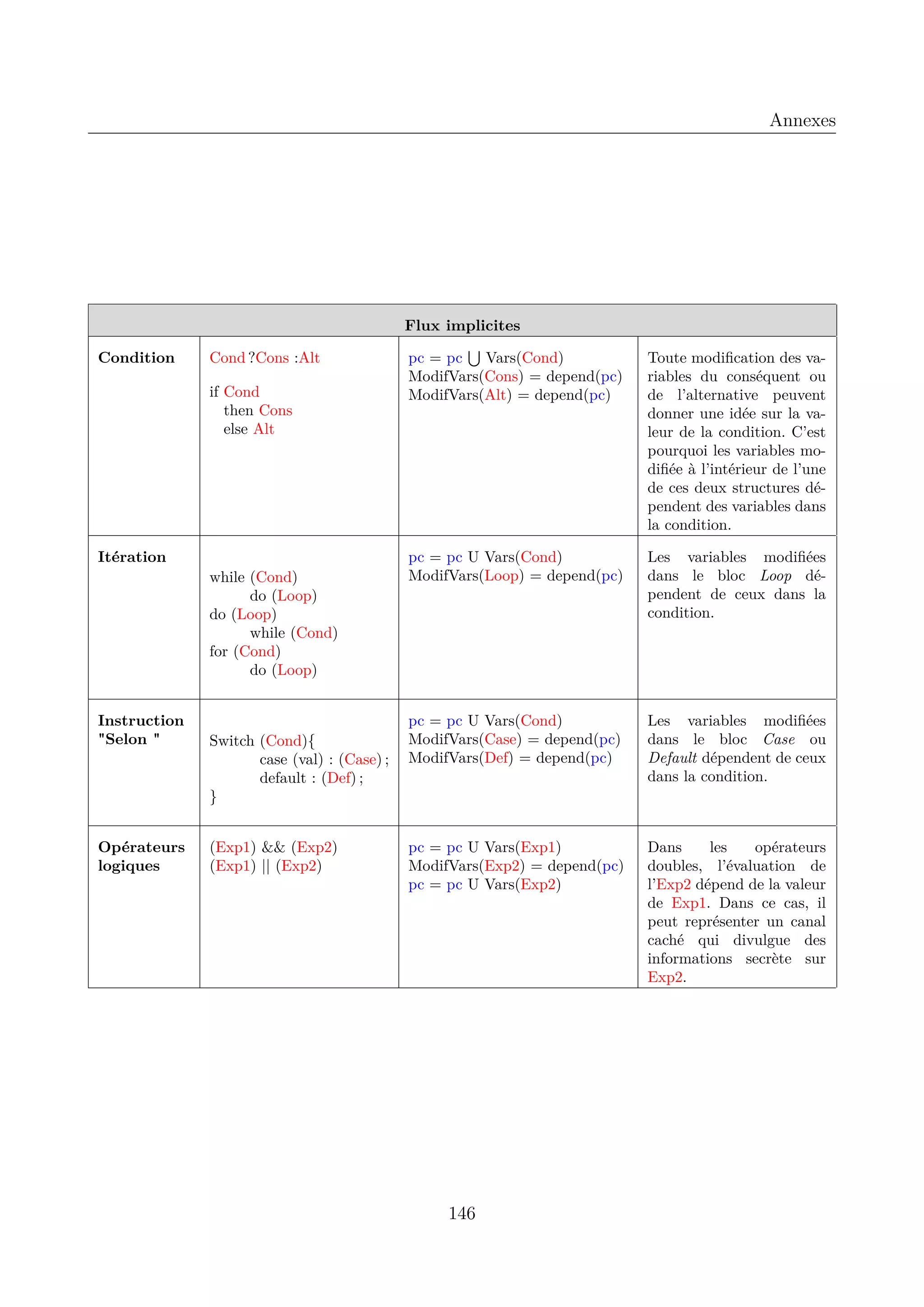 Annexes

Flux implicites
Condition

Cond ?Cons :Alt
if Cond
then Cons
else Alt

It&eacute;ration
while (Cond)
do (Loop)
do (Loop)
while (Cond)
for (Cond)
do (Loop)
Instruction
"Selon "

Op&eacute;rateurs
logiques

Switch (Cond){
case (val) : (Case) ;
default : (Def) ;
}
(Exp1) && (Exp2)
(Exp1) || (Exp2)

pc = pc Vars(Cond)
ModifVars(Cons) = depend(pc)
ModifVars(Alt) = depend(pc)

Toute modiﬁcation des variables du cons&eacute;quent ou
de l&rsquo;alternative peuvent
donner une id&eacute;e sur la valeur de la condition. C&rsquo;est
pourquoi les variables modiﬁ&eacute;e &agrave; l&rsquo;int&eacute;rieur de l&rsquo;une
de ces deux structures d&eacute;pendent des variables dans
la condition.

pc = pc U Vars(Cond)
ModifVars(Loop) = depend(pc)

Les variables modiﬁ&eacute;es
dans le bloc Loop d&eacute;pendent de ceux dans la
condition.

pc = pc U Vars(Cond)
ModifVars(Case) = depend(pc)
ModifVars(Def) = depend(pc)

Les variables modiﬁ&eacute;es
dans le bloc Case ou
Default d&eacute;pendent de ceux
dans la condition.

pc = pc U Vars(Exp1)
ModifVars(Exp2) = depend(pc)
pc = pc U Vars(Exp2)

Dans
les
op&eacute;rateurs
doubles, l&rsquo;&eacute;valuation de
l&rsquo;Exp2 d&eacute;pend de la valeur
de Exp1. Dans ce cas, il
peut repr&eacute;senter un canal
cach&eacute; qui divulgue des
informations secr&egrave;te sur
Exp2.

146

 