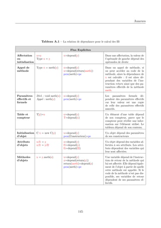 Annexes

Tableau A.1 – La relation de dépendance pour le calcul des IB
Flux Explicites
Aﬀectation
x=y
ou
Type x = y
initialisation

x=depend(y)

Dans une aﬀectation, la valeur de
l’opérande de gauche dépend des
opérandes de droite

Appel de
méthode

Type x = meth(y)

x=depend(y)
x=depend(return(meth))
pcm(meth)=pc

Dans un appel de méthode, si
on peut accéder au code de la
méthode, alors la dépendance de
x est calculée : il est alors dépendant des variables de l’instruction return ainsi que des paramètres eﬀectifs de la méthode
meth.

Paramètres
eﬀectifs et
formels

Décl. : void meth(x)
Appel : meth(y)

x=depend(y)
pcm(meth)=pc

Les paramètres formels dépendent des paramètres eﬀectifs
car leur valeur est une copie
de celle des paramètres eﬀectifs
associés.

Table et
compteur

T[y]=x

x=depend(y)
T=depend(x)

Un élément d’une table dépend
de son compteur, parce que le
compteur peut révéler une information sur l’élément utilisé. Le
tableau dépend de son contenu.

Initialisation C x = new C(y)
d’objet

x=depend(y)
pcm(Constructeur)=pc

Un objet dépend des paramètres
de ses constructeurs

Attributs
d’objets

x.f1 = y
x.f1 = y.f2

x=depend(y)
f1=depend(y)
f1=depend(f2)

Un objet dépend des variables affectées à ses attributs. Les attributs dépendent des variables qui
leur sont aﬀectées.

Méthodes
d’objets

x = y.meth(z)

x=depend(y)
x=depend(return(y))
return(meth)=depend(z)
pcm(meth)=pc

Une variable dépend de l’instruction de retour de la méthode qui
lui est aﬀectée. Elle dépend également de l’objet à partir de quelle
cette méthode est appelée. Si le
code de la méthode n’est pas disponible, ses variables de retour
dépendent de ses paramètres effectifs.

145

 