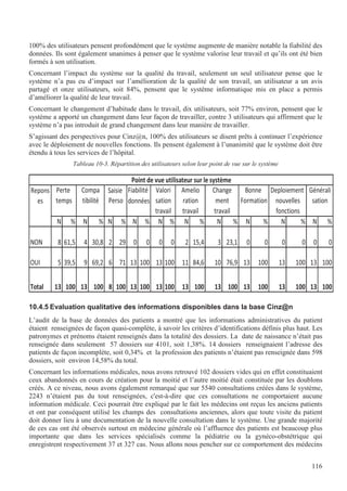 116
100% des utilisateurs pensent profondément que le système augmente de manière notable la fiabilité des
données. Ils sont également unanimes à penser que le système valorise leur travail et qu’ils ont été bien
formés à son utilisation.
Concernant l’impact du système sur la qualité du travail, seulement un seul utilisateur pense que le
système n’a pas eu d’impact sur l’amélioration de la qualité de son travail, un utilisateur a un avis
partagé et onze utilisateurs, soit 84%, pensent que le système informatique mis en place a permis
d’améliorer la qualité de leur travail.
Concernant le changement d’habitude dans le travail, dix utilisateurs, soit 77% environ, pensent que le
système a apporté un changement dans leur façon de travailler, contre 3 utilisateurs qui affirment que le
système n’a pas introduit de grand changement dans leur manière de travailler.
S’agissant des perspectives pour Cinz@n, 100% des utilisateurs se disent prêts à continuer l’expérience
avec le déploiement de nouvelles fonctions. Ils pensent également à l’unanimité que le système doit être
étendu à tous les services de l’hôpital.
Tableau 10-3. Répartition des utilisateurs selon leur point de vue sur le système
ĚŽŶŶĠĞƐ
E й E й E й E й E й E й E й E й E й E й
ϭϯ ϭϬϬ ϭϯ ϭϬϬ ϴ ϭϬϬ ϭϯ ϭϬϬ ϭϯ ϭϬϬ ϭϯ ϭϬϬ ϭϯ ϭϬϬ ϭϯ ϭϬϬ ϭϯ ϭϬϬ ϭϯ ϭϬϬ
ϭϬϬ
dŽƚĂů
WŽŝŶƚ ĚĞ ǀƵĞ ƵƚŝůŝƐĂƚĞƵƌ ƐƵƌ ůĞ ƐǇƐƚğŵĞ
ŽŵƉĂ
ϭϯ ϭϬϬ ϭϯ ϭϬϬ ϭϯ
Ϭ
Kh/ ϱ ϯϵ͕ϱ ϵ ϲϵ͕Ϯ ϲ ϳϭ ϭϯ ϭϬϬ ϭϯ ϭϬϬ ϭϭ ϴϰ͕ϲ ϭϬ ϳϲ͕ϵ
Ϭ Ϭ Ϭ Ϭ ϬϬ Ϯ ϭϱ͕ϰ ϯ Ϯϯ͕ϭϮ Ϯϵ Ϭ Ϭ ϬEKE ϴ ϲϭ͕ϱ ϰ ϯϬ͕ϴ
ŵĞŶƚ ŽƌŵĂƚŝŽŶ ŶŽƵǀĞůůĞƐ ƐĂƚŝŽŶ
ƚƌĂǀĂŝů ƚƌĂǀĂŝů ƚƌĂǀĂŝů ĨŽŶĐƚŝŽŶƐ
ZĞƉŽŶƐ
ĞƐ
WĞƌƚĞ ^ĂŝƐŝĞ ŝĂďŝůŝƚĠ sĂůŽƌŝ ŵĞůŝŽ ŚĂŶŐĞ ŽŶŶĞ ĞƉůŽŝĞŵĞŶƚ 'ĠŶĠƌĂůŝ
ƚĞŵƉƐ ƚŝďŝůŝƚĠ WĞƌƐŽ ƐĂƚŝŽŶ ƌĂƚŝŽŶ
10.4.5 Evaluation qualitative des informations disponibles dans la base Cinz@n
L’audit de la base de données des patients a montré que les informations administratives du patient
étaient renseignées de façon quasi-complète, à savoir les critères d’identifications définis plus haut. Les
patronymes et prénoms étaient renseignés dans la totalité des dossiers. La date de naissance n’était pas
renseignée dans seulement 57 dossiers sur 4101, soit 1,38%. 14 dossiers renseignaient l’adresse des
patients de façon incomplète, soit 0,34% et la profession des patients n’étaient pas renseignée dans 598
dossiers, soit environ 14,58% du total.
Concernant les informations médicales, nous avons retrouvé 102 dossiers vides qui en effet constituaient
ceux abandonnés en cours de création pour la moitié et l’autre moitié était constituée par les doublons
créés. A ce niveau, nous avons également remarqué que sur 5540 consultations créées dans le système,
2243 n’étaient pas du tout renseignées, c'est-à-dire que ces consultations ne comportaient aucune
information médicale. Ceci pourrait être expliqué par le fait les médecins ont reçus les anciens patients
et ont par conséquent utilisé les champs des consultations anciennes, alors que toute visite du patient
doit donner lieu à une documentation de la nouvelle consultation dans le système. Une grande majorité
de ces cas ont été observés surtout en médecine générale où l’affluence des patients est beaucoup plus
importante que dans les services spécialisés comme la pédiatrie ou la gynéco-obstétrique qui
enregistrent respectivement 37 et 327 cas. Nous allons nous pencher sur ce comportement des médecins
 