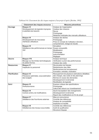 94
Tableau 8-6. Classement des dix risques majeurs d’un projet d’après [Boehm, 1993]
Classement des risques encourus Mesures préventives
Risque n°3
Développement de logiciels impropres
à satisfaire les besoins
Analyse de l’organisation
Analyse des missions
Revue
Prototypage
Rédaction anticipée des manuels utilisateurs
Risque n°4
Développement de mauvaises
interfaces utilisateurs
Analyse des tâches
Prototypage
Prise en compte de l’utilisateur (fonction,
comportement, charge de travail)
Ouvrage
Risque n°9
Défaillance des performances en temps
réel
Simulation
Essais comparatifs
Modélisation
Prototypage
Instrumentation
Réglages
Oeuvre Risque n°10
Blocage sur les limites technologiques
de plates-formes
Analyse technique
Vérification a priori des performances
Analyse des coûts
Ressources Risque n°1
Inaptitude du personnel
Structuration de l’équipe
Redistribution des rôles
Renforcement de l’encadrement
Formation, entraide, motivation
Planification Risque n°2
Prévisions optimistes, sous-estimation
des budgets
Recoupement de plusieurs estimations détaillées
des charges, des coûts et des plannings
Remise en cause des demandes
Développement incrémental
Réutilisation de logiciels
Risque n°5
Perfectionnisme
Examen critique des spécifications
Prototypage
Calcul des retours sur investissement
Risque n°6
Contrat continu de modifications
Seuil d’acceptation des changements
Développement incrémental
Report des modifications en fin de projet
Risque n°7
Défaillance des fournitures externes
Mise en concurrence
Contrôle des références
Analyse de compatibilité
Inspection et recette
Suivi
Risque n°8
Défaillances des travaux sous-traités
Contrôle des références
Audit de qualification
Structure d’équipe
 