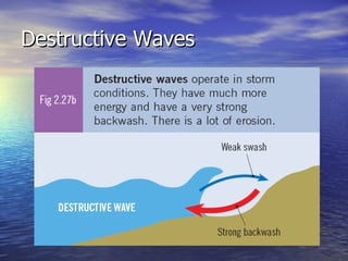 Destructive Waves 
