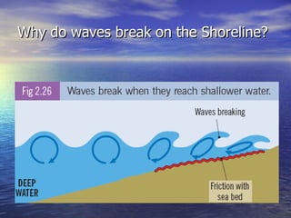 Why do waves break on the Shoreline? 