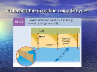 Protecting the Coastline using Groynes 