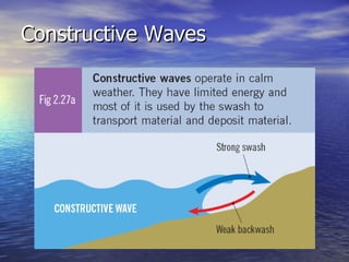 Constructive Waves 