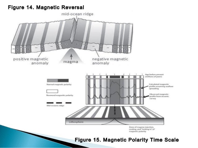 The Seafloor Spreading
