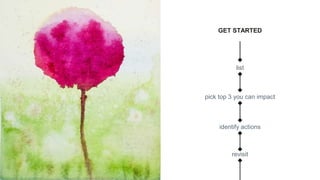 GET STARTED
list
revisit
pick top 3 you can impact
identify actions
 