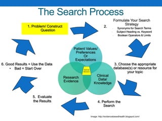 The Search Process
2.
5. Evaluate
the Results
6. Good Results = Use the Data
• Bad = Start Over
3. Choose the appropriate
database(s) or resource for
your topic
4. Perform the
Search
1. Problem/ Construct
Question
Image: http://evidencebasedhealth.blogspot.com/
Formulate Your Search
Strategy
• Synonyms for Search Terms
• Subject Heading vs. Keyword
• Boolean Operators & Limits
 