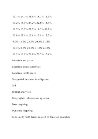 13.7% 24.7% 31.9% 18.7% 11.0%
19.2% 18.1% 24.2% 22.5% 15.9%
18.7% 13.7% 22.5% 14.3% 30.8%
20.9% 23.1% 25.8% 17.0% 13.2%
9.9% 13.7% 24.7% 20.3% 31.3%
10.4% 8.8% 23.6% 31.9% 25.3%
18.1% 18.1% 28.0% 20.3% 15.4%
Location analytics
Location-aware analytics
Location intelligence
Geospatial business intelligence
GIS
Spatial analytics
Geographic information systems
Data mapping
Dynamic mapping
Familiarity with terms related to location analytics
 