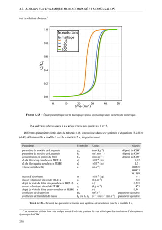 4.2. ADSORPTION DYNAMIQUE MONO-COMPOSÉ ET MODÉLISATION
sur la solution obtenue.3

1.0

Noeuds dans
le maillage
5
20
50
100

0.8

C C0

0.6

0.4

0.2

0.0
0

10

20

time (min)

30

40

50

Figure 4.43 – Étude paramétrique sur le découpage spatial du maillage dans la méthode numérique.

Param` tres n´ cessaires a la r´ solution des mod` les 1 et 2.
e
e
e
e
`
Diﬀérents paramètres listés dans le tableau 4.18 sont utilisés dans les systèmes d’équations (4.22) et
(4.40) déﬁnissant le « modèle 1 » et le « modèle 2 », respectivement.
Paramètres

Symboles

Unités

Valeurs
−1

paramètre du modèle de Langmuir
paramètre du modèle de Langmuir
concentration en entrée du ﬁltre
de du ﬁltre cinq couches en THC515
de du ﬁltre quatre couches en FM30K
vitesse superﬁcielle

qm
bL
C0
de
de
u

(mol.kg )
(m3 .mol−1 )
(mol.m−3 )
×10−4 (m)
×10−4 (m)
(m.s−1 )

masse d’adsorbant
masse volumique du solide THC515
degré de vide du ﬁltre cinq couches en THC515
masse volumique du solide FM30K
degré de vide du ﬁltre quatre couches en FM30K
coeﬃcient de dispersion
coeﬃcient de transfert de masse

m
ρs

×10−3 (kg)
(kg.m−3 )
(-)
(kg.m−3 )
(-)
(m2 .s−1 )
(s−1 ) ou (s−1 ) (m.s−1 )

ρs
DL
kg ou ki , k f

dépend du COV
dépend du COV
dépend du COV
2,72
1,71
0,0278
0,0833
0,1389
≈1
338
0,293
455
0,341
paramètre ajustable
paramètre ajustable

Table 4.18 – Résumé des paramètres fournis aux systèmes de résolution pour le « modèle 1 ».
3
Les paramètres utilisés dans cette analyse sont de l’ordre de grandeur de ceux utilisés pour les simulations d’adsorption en
dynamique des COV.

238

 