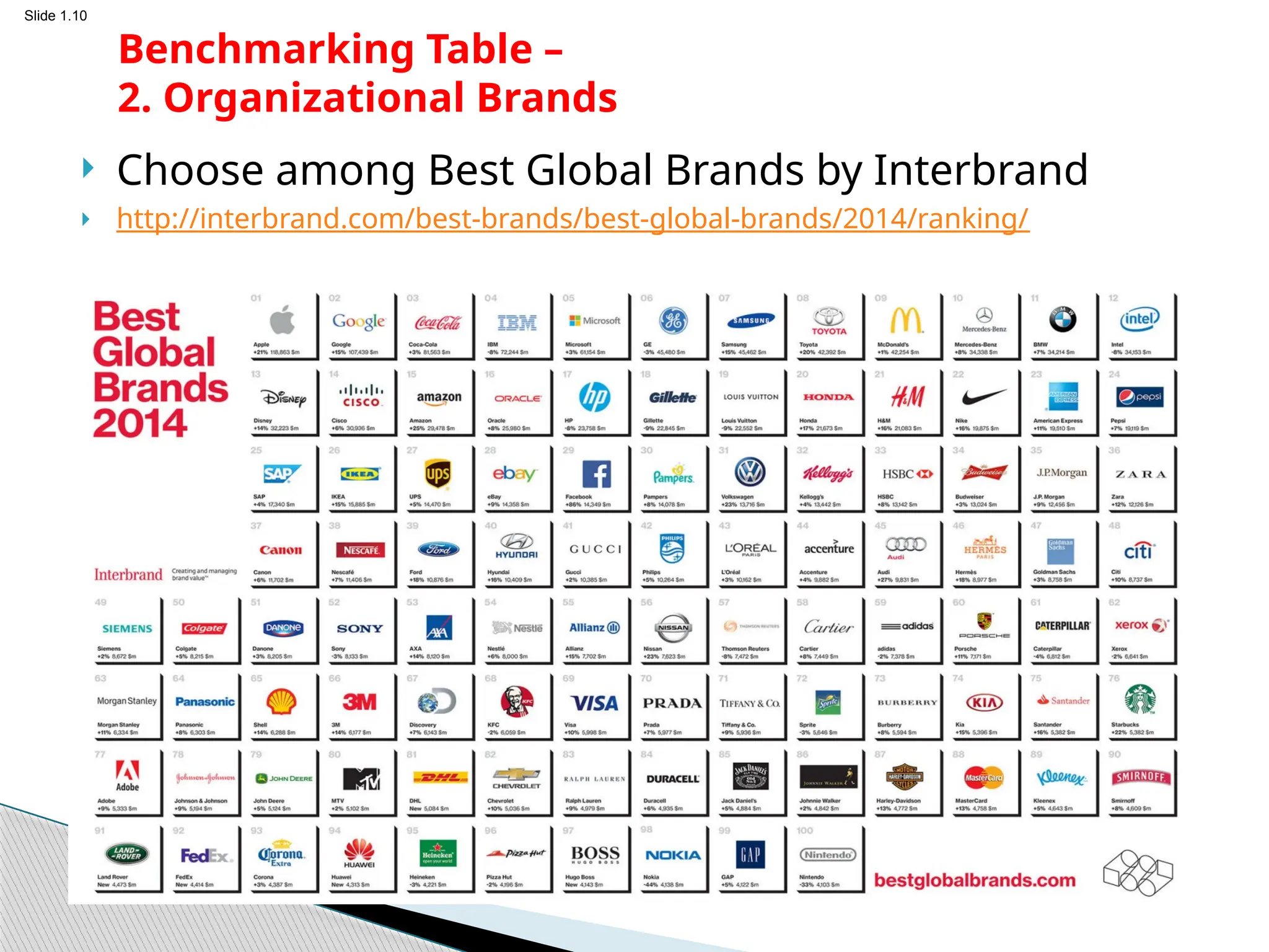 Slide 1.10
Benchmarking Table –
2. Organizational Brands
 Choose among Best Global Brands by Interbrand
 http://interbrand.com/best-brands/best-global-brands/2014/ranking/
 