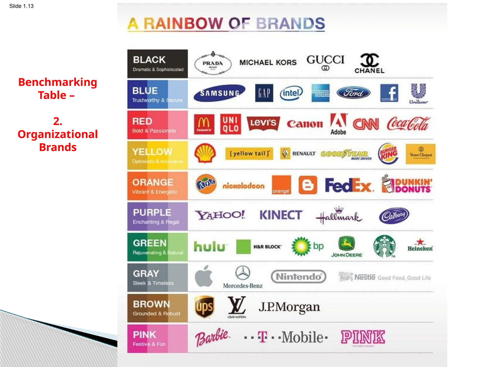 Slide 1.13
Benchmarking
Table –
2.
Organizational
Brands
 