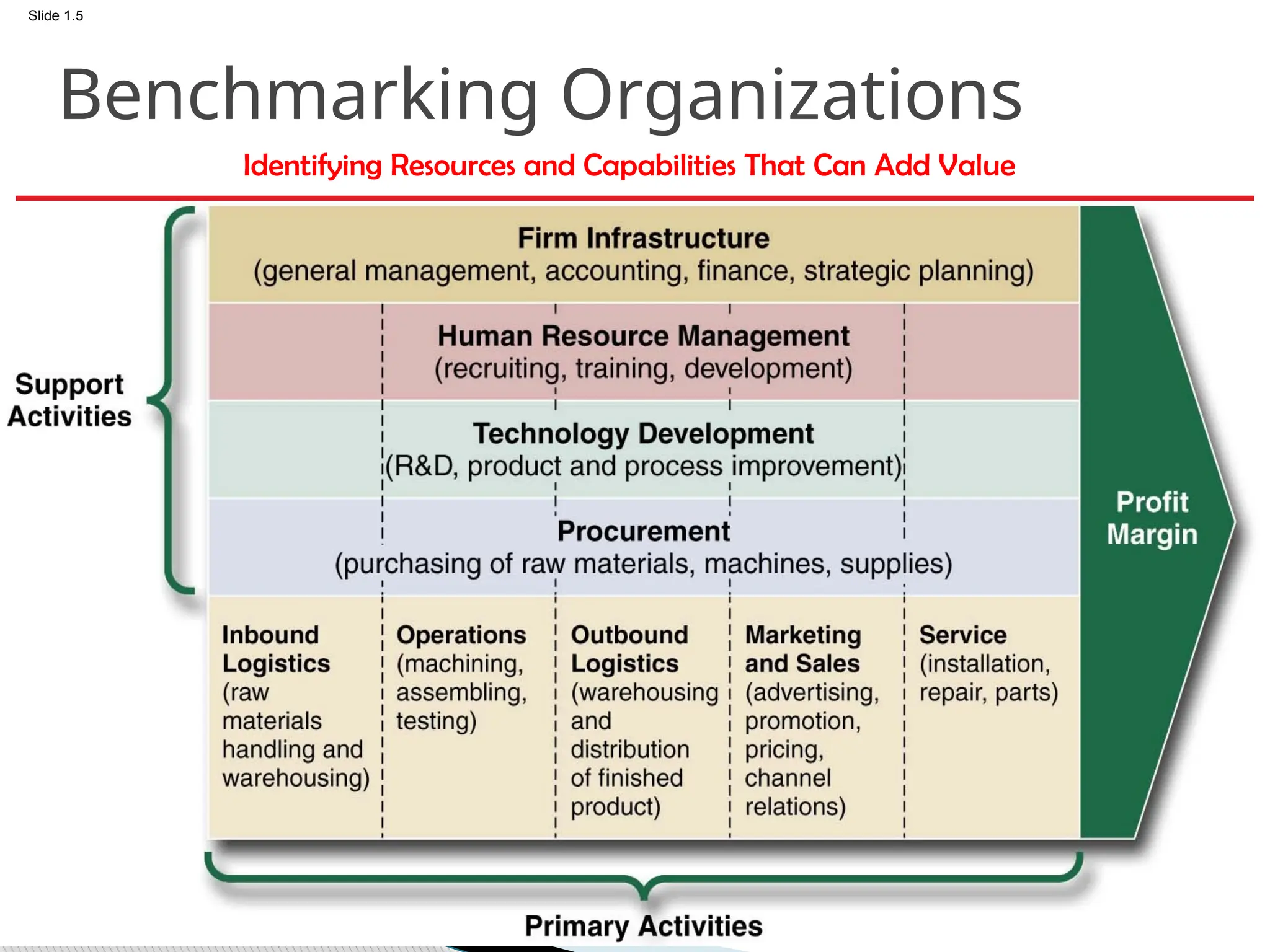 Slide 1.5
Value Chain I
n
b
o
u
n
d
L
o
g
i
s
t
i
c
s
O
p
e
r
a
t
i
o
n
s
O
u
t
b
o
u
n
d
L
o
g
i
s
t
i
c
s
M
a
r
k
e
t
i
n
g
&
S
a
l
e
s
S
e
r
v
i
c
e
Firm Infrastructure
Human Resource Management
Technology Development
Procurement
S
U
P
P
O
R
T
A
C
T
I
V
I
T
I
E
S
Primary Activities
M
a
r
g
i
n
M
a
r
g
i
n
Benchmarking Organizations
Identifying Resources and Capabilities That Can Add Value
 