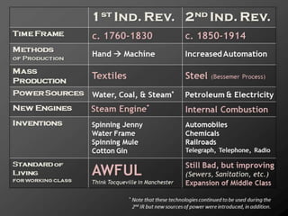 The Second Industrial Revolution