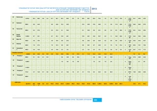 УЛААНБААТАР ХОТЫГ 2020 ОНЫ ХҮРТЭЛ ХӨГЖҮҮЛЭХ ЕРӨНХИЙ ТӨЛӨВЛӨГӨӨНИЙ ТОДОТГОЛ, 
2030 ОН ХҮРТЭЛХ ХӨГЖЛИЙН ЧИГ ХАНДЛАГА 
УЛААНБААТАР ХОТЫН 2030 ОН ХҮРТЭЛХ ХӨГЖЛИЙН ЧИГ ХАНДЛАГА / II БОТЬ 
2013 
НИЙСЛЭЛИЙН ЗУРАГ ТӨСЛИЙН ХҮРЭЭЛЭН 101 
36 Бàяíõîшóó 
1,819.0 
22.3 
96.5 
0.6 
2.4 
21.7 
94.1 
24.3 
90.0 
0.5 
1.9 
23.8 
88.1 
22.0 
79.4 
1.0 
3.8 
21.0 
75.6 
3 
ГС/О 
Н/НД 
С 
53.1 
49.5 
43.6 
37 Хàéëààñò 
806.0 
9.8 
44.8 
- 
- 
9.8 
44.8 
12.3 
45.5 
- 
- 
12.3 
45.5 
13.0 
46.6 
1.1 
3.8 
11.9 
42.8 
3 
ГС/О 
Н/НД 
С 
55.6 
56.5 
57.8 
38 Чèíãýëòýé 
898.0 
6.4 
27.0 
- 
- 
6.4 
27.0 
8.1 
30.0 
- 
- 
8.1 
30.0 
8.9 
32.1 
0.6 
2.3 
8.3 
29.9 
3 
ГС/О 
Н/НД 
С 
30.1 
33.4 
35.8 
39 Дàìáà 
äàðжàà 
1,329.0 
8.7 
32.1 
- 
- 
8.7 
32.1 
13.0 
48.1 
- 
- 
13.0 
48.1 
14.9 
53.7 
0.3 
1.1 
14.6 
52.6 
2 
ГС/Н 
ДС 
24.2 
36.2 
40.4 
40 Дàðü-Эõ 
549.0 
4.8 
19.4 
- 
- 
4.8 
19.4 
6.6 
24.3 
- 
- 
6.6 
24.3 
6.8 
24.5 
0.2 
0.8 
6.6 
23.8 
2 
ГС/Н 
ДС 
35.3 
44.3 
44.7 
41 Шàðõàä 
462.0 
7.0 
27.4 
- 
- 
7.0 
27.4 
9.8 
36.1 
- 
- 
9.8 
36.1 
9.7 
34.9 
2.1 
7.6 
7.6 
27.4 
2 
ГС/Н 
ДС 
59.3 
78.1 
75.6 
42 Хóжèðáóëà 
í 
485.0 
4.0 
14.6 
- 
- 
4.0 
14.6 
2.3 
8.4 
- 
- 
2.3 
8.4 
2.3 
8.4 
0.8 
3.0 
1.5 
5.4 
2 
ГС/Н 
ДС 
30.1 
17.3 
17.4 
Үéëäвýð õîðîîëîë 
4,669.8 
8.8 
32.9 
5.3 
19.7 
3.6 
13.2 
10.6 
39.2 
7.5 
27.8 
3.1 
11.5 
12.3 
44.3 
12.3 
44.3 
- 
- 
7.0 
8.4 
9.5 
43 Үéëäвýð-1 
689.0 
5.1 
19.1 
5.1 
19.1 
- 
- 
5.0 
18.5 
5.0 
18.5 
- 
- 
4.6 
16.6 
4.6 
16.6 
- 
- 
4 
Үéëä 
/ОС 
27.8 
26.9 
24.0 
44 Үéëäвýð-2 
1,368.0 
- 
- 
- 
- 
- 
- 
1.5 
5.6 
1.5 
5.6 
- 
- 
1.5 
5.4 
1.5 
5.4 
- 
- 
4 
Үéëä 
/ОН/ 
ОС 
- 
4.1 
3.9 
45 Үéëäвýð-3 
1,193.0 
- 
- 
- 
- 
- 
- 
- 
- 
- 
- 
- 
- 
- 
- 
- 
- 
- 
- 
3 
Үéëä 
/ОС 
- 
- 
- 
46 Үéëäвýð-4 
731.0 
3.7 
13.8 
0.1 
0.6 
3.6 
13.2 
4.1 
15.2 
1.0 
3.7 
3.1 
11.5 
6.2 
22.3 
6.2 
22.3 
- 
- 
4 
ӨТ/О 
Х 
18.8 
20.8 
30.5 
47 Үéëäвýð-5 
688.8 
- 
- 
- 
- 
- 
- 
- 
- 
- 
- 
- 
- 
- 
- 
- 
- 
- 
- 
2 
òýýв 
ýð, 
ëîжè 
ñòèк 
- 
- 
- 
НИЙТ ДҮН 
26,247.8 
264. 
3 
1,058 
.1 
5.8 
22.1 
148.2 
619.5 
333.9 
1,235.6 
195.3 
722.8 
138.6 
512.8 
388.9 
1,400.0 
303.0 
1,090.8 
85.9 
309.2 
40.3 
47.1 
53.3 
 