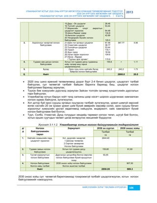 УЛААНБААТАР ХОТЫГ 2020 ОНЫ ХҮРТЭЛ ХӨГЖҮҮЛЭХ ЕРӨНХИЙ ТӨЛӨВЛӨГӨӨНИЙ ТОДОТГОЛ, 
2030 ОН ХҮРТЭЛХ ХӨГЖЛИЙН ЧИГ ХАНДЛАГА 
УЛААНБААТАР ХОТЫН 2030 ОН ХҮРТЭЛХ ХӨГЖЛИЙН ЧИГ ХАНДЛАГА / II БОТЬ 
2013 
15.Дарь –Эх цэцэрлэг 
16.Толгойт цэцэрлэг 
17.Морингийн спорт амралтын 
цэцэрлэгт хүрээлэн 
18.Шинэ-Яармаг сквер 
19.Амгалан цэцэрлэг 
20.Үйлдвэрийн бүсийн ногоон 
байгууламж 
28.46 
53,44 
64.48 
134.8 
42.69 
120.0 
НИЙСЛЭЛИЙН ЗУРАГ ТӨСЛИЙН ХҮРЭЭЛЭН 106 
3. Хорооллын чанартай ногоон 
байгууламж 
21.Баян гол орчмын цэцэрлэг 
22.Улиастайн цэцэрлэг 
23.Толгойтын цэцэрлэг 
24.Тахилт 
25.Зүүн түрүү 
26.Ургах наран хороолол 
27.Нисэх –Яармаг. 
/ Туулын эрэг орчим / 
67.56 
38.17 
53.44 
170.1 
18.04 
104.6 
115.9 
567.77 4.06 
4. Гудамж çам дагуух ногоон 
байгууламж 
Хотын гол гудамж дагуу гудамжны 
хоёр талаар мод тарьж 
цэцэрлэгжүүлнэ. 
155.6 = 1.11 
5. Бусад Орон сууц олон нийтийн бүсэд 
байрлах ногоон байгууламж 
242,2 242,2 1.73 
6. Нèéò 2800.0 20.0 
 2020 оны шинэ ерөнхий төлөвлөгөөнд дүүрэг бүрт 2-4 бичил цэцэрлэг, цэцэрлэгт талбай 
байгуулах, сул чөлөөтэй талбайг байшин барилга барихад биш, цэцэрлэг ногоон 
байгууламж барихад çориулах; 
 Түүхэн бие хүмүүсийн дурсгалд çориулан Зайсан толгойн орчимд хүндэтгэлийн дурсгалын 
парк байгуулах; 
 Улаанбаатар хотын баруун хойт талд салхины дээр хэсэгт шороон шуурганаас хамгаалсан 
ногоон çурвас байгуулж, çүлэгжүүлэх; 
 Хот дотор буй орон сууцны орчмын нүцгэрсэн талбайг çүлэгжүүлэх, үржил шимгүй хөрсний 
өнгөн хэсгийн 20 см çуçаан үржил шим бүхий çөөврийн хөрсөөр солих, орон сууцны бичил 
хорооллыг хүмүүсийн урсгал хөдөлгөөнд нийцүүлж, өндөржилт, хайс хамгаалалт бүхий 
ногоон байгууламж бий болгох; 
 Туул, Сэлбэ, Улиастай, Дунд голуудын хөндийд таримал ногоон төгөл, шугуй бий болгон, 
хотын оршин суугчдын чөлөөт цагаа өнгөрүүлэх нөхцөлийг бүрдүүлэх 
Хүснэгт 3.1.1.2. Улаанбаатар хотын ногоон баéгууламжèéн тодорхоéлолт 
ä/ 
ä 
Нîãîîí 
áàéãóóëàìжèéí 
òºðºë 
Зîðèóëàëò 2030 îí õ¿ðòýë 2030 îíîîñ õîéш 
Талбай 
га 
Талбай 
га 
1. Нийтийн эçэмшлийн парк, 
цэцэрлэгт хүрээлэн 
Хот, дүүргийн чанартай 
1.Шинээр төлөвлөх 
2.Сэргээн çасварлах 
Ногоон байгууламж 
2644,40 
2. Гудамж çамын ногоон 
байгууламж 
Хотын гол гудамж дагуу 
цэцэрлэгжүүлнэ. 
155,60 81,80 
3. Тусгай çориулултын 
ногоон байгууламж 
Дурсгалын цогцолбор болгон өөрчлөх 
ногоон байгууламж бүхий оршуулгын 
гаçар 
50,05 
4. Ногоон байгууламж 
болгох нөөц талбай 
2030 оноос хойш ногоон байгууламж 
болгон ашиглах талбай 
907,50 
Нèéò 2850.05 989.3 
2030 оноос хойш сул чөлөөтэй барилгажихад тохиромжгүй талбайг цэцэрлэгжүүлэн, хотын ногоон 
байгууламжийг нэмэгдүүлнэ. 
 