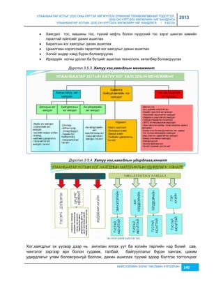 УЛААНБААТАР ХОТЫГ 2020 ОНЫ ХҮРТЭЛ ХӨГЖҮҮЛЭХ ЕРӨНХИЙ ТӨЛӨВЛӨГӨӨНИЙ ТОДОТГОЛ, 
2030 ОН ХҮРТЭЛХ ХӨГЖЛИЙН ЧИГ ХАНДЛАГА 
УЛААНБААТАР ХОТЫН 2030 ОН ХҮРТЭЛХ ХӨГЖЛИЙН ЧИГ ХАНДЛАГА / II БОТЬ 
2013 
 Хаягдал тос, машины тос, түүхий нефть болон нүүрсний тос çэрэг шингэн химийн 
НИЙСЛЭЛИЙН ЗУРАГ ТӨСЛИЙН ХҮРЭЭЛЭН 140 
гаралтай çүйлсийг дахин ашиглах 
 Барилгын хог хаягдлыг дахин ашиглах 
 Цахилгаан хэрэгслийн гаралтай хог хаягдлыг дахин ашиглах 
 Хогийг өндөр хэмд бүрэн боловсруулах 
 Ирээдүйн хогны урсгал ба бүтцийг ашиглах технологи, хөтөлбөр боловсруулах 
Дүрслэл.3.5.3. Хатуу хог,хаягдлын мåнåжмåнт 
Дүрслэл.3.5.4. Хатуу хог,хаягдлын удèрдлага,хяналт 
Хог,хаягдлыг эх үүсвэр дээр нь ангилан ялгах уут ба хогийн төрлийн нэр бүхий сав, 
чингэлэг çэргээр өрх болон гудамж, талбай, байгууллагыг бүрэн хангаж, цахим 
удирдлагыг улам боловсронгуй болгож, дахин ашиглах түүхий эдээр бэлтгэх тогтолцоог 
 