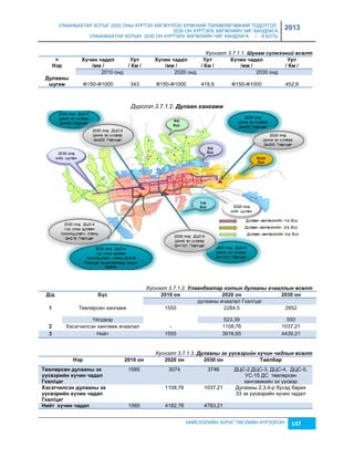 УЛААНБААТАР ХОТЫГ 2020 ОНЫ ХҮРТЭЛ ХӨГЖҮҮЛЭХ ЕРӨНХИЙ ТӨЛӨВЛӨГӨӨНИЙ ТОДОТГОЛ, 
2030 ОН ХҮРТЭЛХ ХӨГЖЛИЙН ЧИГ ХАНДЛАГА 
УЛААНБААТАР ХОТЫН 2030 ОН ХҮРТЭЛХ ХӨГЖЛИЙН ЧИГ ХАНДЛАГА / II БОТЬ 
2013 
Хүснэгт 3.7.1.1. Шугам сүлжээнèé өсөлт 
НИЙСЛЭЛИЙН ЗУРАГ ТӨСЛИЙН ХҮРЭЭЛЭН 147 
= 
Нýð 
Х¿÷èí ÷àäàë 
/ìì / 
Уðò 
/ Кì / 
Х¿÷èí ÷àäàë 
/ìì / 
Уðò 
/ Кì / 
Х¿÷èí ÷àäàë 
/ìì / 
Уðò 
/ Кì / 
2010 онд 2020 онд 2030 онд 
Дóëààíû 
шóãàì 
Ф150-Ф1000 
343 
Ф150-Ф1000 
419,9 
Ф150-Ф1000 
452,9 
Дүрслэл 3.7.1.2. Дулаан хангамж 
Хүснэгт 3.7.1.2. Улаанбаатар хотын дулааны ачааллын өсөлт 
Д/ä Б¿ñ 2010 îí 2020 îí 2030 îí 
дулааны ачаалал Гкал/цаг 
1 Төвлөрсөн хангамж 1555 2284,5 2852 
Үйлдвэр 523,39 550 
2 Хэсэгчилсэн хангамж ачаалал - 1108,76 1037,21 
3 Нийт 1555 3916,65 4439,21 
Хүснэгт 3.7.1.3. Дулааны эх үүсâэрèéн хүчèн чадлын өсөлт 
Нýð 2010 îí 2020 îí 2030 îí Тàéëáàð 
Тºвëºðñºí äóëààíû ýõ 
¿¿ñвýðèéí õ¿÷èí ÷àäàë 
Гкàë/öàã 
1585 3074 3746 ДЦС-2,ДЦС-3, ДЦС-4, ДЦС-5, 
УС-15 ДС төвлөрсөн 
хангамжийн эх үүсвэр 
Хýñýã÷èëñýí äóëààíû ýõ 
¿¿ñвýðèéí õ¿÷èí ÷àäàë 
Гкàë/öàã 
1108,76 1037,21 Дулааны 2,3,4-р бүсэд барих 
33 эх үүсвэрийн хүчин чадал 
Нèéò õ¿÷èí ÷àäàë 1585 4182,76 4783,21 
 