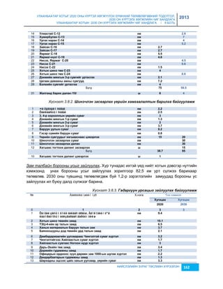 УЛААНБААТАР ХОТЫГ 2020 ОНЫ ХҮРТЭЛ ХӨГЖҮҮЛЭХ ЕРӨНХИЙ ТӨЛӨВЛӨГӨӨНИЙ ТОДОТГОЛ, 
2030 ОН ХҮРТЭЛХ ХӨГЖЛИЙН ЧИГ ХАНДЛАГА 
УЛААНБААТАР ХОТЫН 2030 ОН ХҮРТЭЛХ ХӨГЖЛИЙН ЧИГ ХАНДЛАГА / II БОТЬ 
2013 
14 Уëèàñòàé С-12 кì 2.8 
15 Хóжèðáóëàí С-13 кì 7 
16 Уðãàõ íàðàí С-14 кì 4 
17 Уðãàõ íàðàí С-15 кì 5.2 
18 Зàéñàí С-16 кì 2.7 
19 Зàéñàí С-17 кì 2.7 
20 Яàðìàã С-18 кì 5.5 
21 Яàðìàã-í¿õò С-19 кì 4.6 
22 Нèñýõ, Яàðìàã С-20 кì 4.5 
23 Нèñýõ C-21 кì 9.6 
24 Нèñýõ C-22 кì 1.5 
25 Хîòûí шèíý òºв C-23 кì 4 
26 Хîòûí шèíý òºв C-24 кì 8.6 
27 Дýíжèéí ìяíãûí 3-ð ñóвãèéã óðòàñãàõ кì 2.1 
28 Öàãààí äàвààíû àìíû ñóвãóóä кì 7.2 
29 Бýëõèéí ñóвãèéã óðòàñãàõ кì 4 
Бүгд 75 59.5 
31 Жàëãàíä áàðèõ äàëàí /10/ ш 6 4 
Хүснэгт 3.8.2. Шèнэчлэн засâарлах үåрèéн хамгаалалтын барèлга баéгууламж 
1 ×èíãýëòýéí ñóâàã кì 2.2 
2 Õàéëààñòûí ñóâàã кì 2.5 
3 3, 4-ð õîðîîëëûí ¿еðèéí ñóвàã кì 3 
4 Дýíжèéí ìяíãûí 1-ð ñóвàã кì 1.3 
5 Дýíжèéí ìяíãûí 2-ð ñóвàã кì 2 
6 Дýíжèéí ìяíãûí 3-ð ñóвàã кì 3.7 
7 Бàðóóí óóëûí ñóвàã кì 8.2 
8 Гýñýð ñ¿ìèéí áàðóóí ñóвàã кì 0.8 
9 Үеðèéí ñóвãóóäûã õàãшààñíààñ öýвýðëýõ кì 15 20 
10 Шèíý÷ëýí зàñвàðëàõ ñóвàã кì 30 
11 Шèíý÷ëýí зàñвàðëàõ äàëàí кì 30 
12 Хàãшààñ òîãòîîõ äàëàíã зàñвàðëàõ ш 15 
Бүгд 38.7 95 
10 Хàãшààñ òîãòîîõ äàëàíã öýвýðëýõ ш 1 
Зам талбайн борооны усыг зайлуулах. Хур тунадас ихтэй үед нийт хотын дэвсгэр нутгийн 
хэмжээнд унах борооны усыг çайлуулах çорилгоор 82,5 км урт сүлжээ барихаар 
төлөвлөв. 2030 оны түвшинд төлөвлөгдөж буй 1,2-р çэрэглэлийн çамуудад борооны ус 
çайлуулах ил буюу далд сүлжээг барина. 
Хүснэгт 3.8.3. Гадаргуун урсацыг заéлуулах баéгууламж 
№ Áàéãóóëàìæèéí íýð Х.нэгж Тоо хэмжээ 
Хóãàöàà Хóãàöàà 
2020 2030 
0 1 2 3 3 
1 Õàíãàé çàõûí õîéä òàëààñ óðàãø, Ãåîëîãèéí òºâ 
НИЙСЛЭЛИЙН ЗУРАГ ТӨСЛИЙН ХҮРЭЭЛЭН 162 
ëàáîðàòîðûí óóëçâàðààñ áàðóóí òèéø 
кì 9.4 
2 Хîòûí шèíý òºвèéí зàìä кì 10.1 
3 ТЭÖ-4-èéí àð òàëûí зàìä кì 6.5 
4 Хàíûí ìàòеðèàëûí áàðóóí òàëûí зàì кì 3.7 
5 Бàяíõîшóóíû äýä òºвèéí óðä òàëûí зàìä кì 2.1 
6 Дàìáàäàðжààãèéí óóëзвàðààñ Чèíãýëòýé ñóвàã õ¿ðòýë кì 3.2 
7 Чèíãýëòýéãýýñ Хàéëààñòûí ñóвàã õ¿ðòýë кì 1.7 
8 Хàéëààñòûí ñóвãààñ Нîãîîí íóóð õ¿ðòýë кì 3 
9 Дàðü-Эõèéí òºв зàìä кì 3.4 
10 Дîðжèéí ãóäàìжíû зàìä кì 1.7 
11 Офèöеðûí îðäíîîñ з¿¿í äºðвºí зàì 1000-ûí шóãàì õ¿ðòýë кì 2.2 
12 Дàíäàðáààòàðûí ãóäàìжíû зàìä кì 1.3 
13 Шàðõàäíû ýöñýýñ öàéз зàõûí óóëзвàð, ¿еðèéí ñóвàã кì 3.3 
 