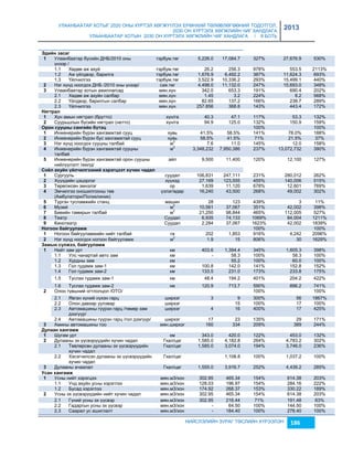 УЛААНБААТАР ХОТЫГ 2020 ОНЫ ХҮРТЭЛ ХӨГЖҮҮЛЭХ ЕРӨНХИЙ ТӨЛӨВЛӨГӨӨНИЙ ТОДОТГОЛ, 
2030 ОН ХҮРТЭЛХ ХӨГЖЛИЙН ЧИГ ХАНДЛАГА 
УЛААНБААТАР ХОТЫН 2030 ОН ХҮРТЭЛХ ХӨГЖЛИЙН ЧИГ ХАНДЛАГА / II БОТЬ 
2013 
НИЙСЛЭЛИЙН ЗУРАГ ТӨСЛИЙН ХҮРЭЭЛЭН 186 
Эäèéí зàñàã 
1 Улаанбаатар бүсийн ДНБ/2010 оны 
үнээр / 
тэрбум.төг 5,226.0 17,084.7 327% 27,676.9 530% 
1.1 Хөдөө аж ахуй тэрбум.төг 26.2 256.3 978% 553.5 2113% 
1.2 Аж үйлдвэр, барилга тэрбум.төг 1,676.9 6,492.2 387% 11,624.3 693% 
1.3 Үйлчилгээ тэрбум.төг 3,522.9 10,336.2 293% 15,499.1 440% 
2 Нэг хүнд ноогдох ДНБ /2010 оны үнээр/ сая.төг 4,498.0 11,132.0 247% 15,693.0 349% 
3 Улаанбаатар хотын ажиллагсад мян.хүн 342.0 653.3 191% 690.4 202% 
2.1 Хөдөө аж ахуйн салбар мян.хүн 1.45 3.2 224% 8.2 568% 
2.2 Үйлдвэр, барилгын салбар мян.хүн 82.65 137.2 166% 238.7 289% 
2.3 Үйлчилгээ мян.хүн 257.856 368.8 143% 443.4 172% 
Няãòðàë 
1 Хүн амын нягтрал (брутто) хүн/га 40.3 47.1 117% 53.3 132% 
2 Суурьшлын бүсийн нягтрал (нетто) хүн/га 94.9 125.0 132% 150.9 159% 
Оðîí ñóóöíû ñàíãèéí á¿òýö 100% 100% 
1 Инженерийн бүрэн хангамжтай сууц хувь 41.5% 58.5% 141% 78.0% 188% 
2 Инженерийн бүрэн бус хангамжтай сууц хувь 58.5% 41.5% 71% 21.5% 37% 
3 Нэг хүнд ноогдох сууцны талбай м2 7.6 11.0 145% 12.0 158% 
4 Инженерийн бүрэн хангамжтай сууцны 
талбай 
м2 3,348,232 7,950,386 237% 13,072,732 390% 
5 Инженерийн бүрэн хангамжтай орон сууцны 
нийлүүлэлт /жилд/ 
айл 9,500 11,400 120% 12,100 127% 
Сîёë àõóéí ¿éë÷èëãýýíèé õýðýãöýýò õ¿÷èí ÷àäàë 
1 Сургууль суудал 106,831 247,111 231% 280,012 262% 
2 Хүүхдийн цэцэрлэг хүүхэд 27,169 123,555 455% 140,006 515% 
3 Төрөлжсөн эмнэлэг ор 1,639 11,120 678% 12,601 769% 
4 Эмчилгээ оношилгооны төв 
(Амбулатори/Ïоликлиник) 
үçлэг/өдөр 16,240 43,500 268% 49,002 302% 
5 Түргэн тусламжийн станц машин 28 123 439% 3 11% 
6 Муçей м2 10,561 37,067 351% 42,002 398% 
7 Биеийн тамирын талбай м2 21,250 98,844 465% 112,005 527% 
8 Театр Суудал 6,935 74,133 1069% 84,004 1211% 
9 Кинотеатр Суудал 2,284 37,067 1623% 42,002 1839% 
Нîãîîí áàéãóóëàìж 100% 100% 
1 Ногоон байгууламжийн нийт талбай га 202 1,853 916% 4,242 2096% 
2 Нэг хүнд ноогдох ногоон байгууламж м2 1.9 15 806% 30 1629% 
Зàìûí ñ¿ëжýý, áàéãóóëàìж 
1 Нийт çам урт км 403.6 1,394.4 345% 1,605.3 398% 
1.1 Улс чанартай авто çам км - 58.3 100% 58.3 100% 
1.2 Хурдны çам км 55.2 100% 60.0 100% 
1.3 Гол гудамж çам-1 км 100.8 142.0 141% 152.8 152% 
1.4 Гол гудамж çам-2 км 133.5 231.0 173% 233.8 175% 
1.5 Туслах гудамж çам-1 км 48.4 194.2 401% 204.2 422% 
1.6 Туслах гудамж çам-2 км 120.9 713.7 590% 896.2 741% 
2 Олон түвшний огтлолцол /ОТО/ 100% 100% 
2.1 Явган хүний нүхэн гарц ширхэг 3 9 300% 56 1867% 
2.2 Олон давхар уулçвар ширхэг 15 100% 17 100% 
2.3 Автомашины гүүрэн гарц /төмөр çам 
дээгүүр/ 
ширхэг 4 16 400% 17 425% 
2.4 Автомашины гүүрэн гарц /гол дээгүүр/ ширхэг 17 23 135% 29 171% 
3 Амины автомашины тоо мян.ширхэг 160 334 209% 389 244% 
Дóëààí õàíãàìж 
1 Шугам урт км 343.0 420.0 122% 453.0 132% 
2 Дулааны эх үүсвэрүүдийн хүчин чадал Гкал/цаг 1,585.0 4,182.8 264% 4,783.2 302% 
2.1 Төвлөрсөн дулааны эх үүсвэрүүдийн 
хүчин чадал 
Гкал/цаг 1,585.0 3,074.0 194% 3,746.0 236% 
2.2 Хэсэгчилсэн дулааны эх үүсвэрүүдийн 
хүчин чадал 
Гкал/цаг 1,108.8 100% 1,037.2 100% 
3 Дулааны ачаалал Гкал/цаг 1,555.0 3,916.7 252% 4,439.2 285% 
Уñàí õàíãàìж 
1 Усны нийт хэрэгцээ мян.м3/хон 302.95 465.34 154% 614.38 203% 
1.1 Унд ахуйн усны хэрэглээ мян.м3/хон 128.03 196.97 154% 284.16 222% 
1.2 Бусад хэрэглээ мян.м3/хон 174.92 268.37 153% 330.22 189% 
2 Усны эх үүсвэрүүдийн нийт хүчин чадал мян.м3/хон 302.95 465.34 154% 614.38 203% 
2.1 Гүний усны эх үүсвэр мян.м3/хон 302.95 216.44 71% 191.48 63% 
2.2 Гадаргын усны эх үүсвэр мян.м3/хон - 64.50 100% 144.50 100% 
2.3 Саарал ус ашиглалт мян.м3/хон - 184.40 100% 278.40 100% 
 
