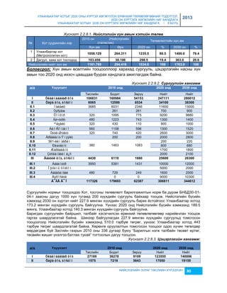 УЛААНБААТАР ХОТЫГ 2020 ОНЫ ХҮРТЭЛ ХӨГЖҮҮЛЭХ ЕРӨНХИЙ ТӨЛӨВЛӨГӨӨНИЙ ТОДОТГОЛ, 
2030 ОН ХҮРТЭЛХ ХӨГЖЛИЙН ЧИГ ХАНДЛАГА 
УЛААНБААТАР ХОТЫН 2030 ОН ХҮРТЭЛХ ХӨГЖЛИЙН ЧИГ ХАНДЛАГА / II БОТЬ 
2013 
Хүснэгт 2.2.8.1. Нèéслэлèéн хүн амын хэтèéн төлөâ 
НИЙСЛЭЛИЙН ЗУРАГ ТӨСЛИЙН ХҮРЭЭЛЭН 80 
№ Хот суурингийн нэр 
2010 он (Нийслэлийн 
статистик) 
Төлөвлөлтийн хүн ам 
Хүн ам Өрх 2020 он % 2030 он % 
1 Улаанбаатар хот 
(Метрополитен хот) 
1058.129 264.311 1235.5 80.5 1400.0 79.4 
2 Дагуул, хаяа хот тосгодод 103.656 30.106 298.5 19.4 363.0 20.6 
Нийслэлийн нийт хүн ам 1161.785 294.416 1534.0 100 1763.0 100 
Болоâсрол: Хүн амын өсөлтийн тооцооллоор харахад сургууль, цэцэрлэгийн насны хүн 
амын тоо 2020 онд ихэсч цаашдаа буурах хандлага ажиглагдаж байна. 
Хүснэгт 2.2.8.2. Сургуулèéн хангамж 
ä/ä Үз¿¿ëýëò 2010 îíä 2020 îíä 2030 îíä 
Төслийн Бодит Зөрүү Нийт Нийт 
I Óëààíáààòàð õîò 106831 160984 54153 247111 280012 
II Õàÿà õîò, òîñãîí 6065 12599 6534 34100 38300 
II.1 Íàëàéõ 3685 6031 2346 11600 13000 
II.2 Òýðýëæ 261 261 700 900 
II.3 Õîíõîð 320 1095 775 9200 9880 
II.4 Ãà÷óóðò 480 1223 743 1300 1400 
II.5 ªëçèéò 320 430 110 900 1000 
II.6 Áèî-Ñîíãèíî 560 1158 598 1300 1520 
II.7 Òóóë-Øóâóó 320 740 420 2600 3000 
II.8 Àðãàëàíò-Ýìýýëò 200 200 2000 2800 
II.9 361-èéí ãàðàì 
380 
1463 
1083 
200 220 
II.10 Ðàøààíò 600 680 
II.11 Æàðãàëàíò 1700 1800 
II.12 Çóñëàíãèéí á¿ñ 2000 2100 
III Äàãóóë õîò, òîñãîí 4430 6110 1680 25600 26300 
III.1 Áàãàíóóð 3950 5381 1431 10000 12000 
III.2 Îþóòíû õîòõîí 5000 2000 
III.3 Áàãàõàíãàé 480 729 249 1600 2000 
III.4 Àýðîñèòè 0 0 9000 10300 
Á¯ÃÄ Ä¯Í 117326 179693 62367 306811 344612 
Сургуулийн нормыг тооцохдоо Хот, тосгоны төлөвлөлт барилгажилтын норм ба дүрэм БНБД30-01- 
04-т çаасны дагуу 1000 хүн тутамд 200 хүүхдийн сургууль байхаар тооцов. Нийслэлийн бүсийн 
хэмжээд 2030 он хүртэл нийт 227.9 мянган хүүхдийн сургууль барих ёстойгоос Улаанбаатар хотод 
173.2 мянган хүүхдийн сургууль байгуулна. Үүнээс 2020 онд Нийслэлийн бүсийн хэмжээнд 189.5 
мянга, Улаанбаатар хотод 140.3 мянган хүүхдийн сургууль байгуулна. 
Баригдах сургуулийн байршил, талбайг хэсэгчилсэн ерөнхий төлөвлөгөөгөөр нарийвчлан тооцож 
гаргах шаардлагатай байна. Шинээр байгуулагдах 227.9 мянган хүүхдийн сургуульд томсгосон 
тооцоогоор Нийслэлийн бүсийн хэмжээнд 510.0 тэрбум төгрөг, үүнээс Улаанбаатар хотод 443 
тэрбум төгрөг шаардлагатай байна. Хөрөнгө оруулалтын томсгосон тооцоог одоо хүчин төгөлдөр 
мөрдөгдөж буй Засгийн гаçрын 2010 оны 336 дугаар буюу “Барилгын нэгж талбайн төсөвт өртөг, 
төсвийн жишиг үнэлгээ батлах тухай” тогтоолын дагуу тооцсон. 
Хүснэгт 2.2.8.3. Цэцэрлэгèéн хангамж: 
ä/ä 
Үз¿¿ëýëò 
2010 îíä 
2020 îíä 
2030 îíä 
Төслийн Бодит Зөрүү Нийт Нийт 
I Óëààíáààòàð õîò 27169 36278 9109 123555 140006 
II Õàÿà õîò, òîñãîí 1575 7218 5643 17050 19150 
 