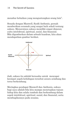 14       The Secret of Success



menabur kebaikan yang menguntungkan orang lain”.

Senada dengan Maxwell, Syafii Anthonio, pernah
memberikan ceramah yang sangat baik sekali tentang
sukses. Menurutnya sukses memiliki empat dimensi,
yaitu intelektual, spiritual, sosial, dan finansial.
Bila digambarkan dalam sebuah kuadran, kita akan
mendapatkan gambar berikut.

                     Intellectual




Social/                                Spiritual
Influencial




                      Financial



Jadi, sukses itu adalah berusaha untuk mencapai
keempat aspek kehidupan tersebut secara seimbang dan
terus berkembang.

Meringkas pendapat Maxwell dan Anthonio, sukses
bagi saya adalah bila kita mampu menetapkan tujuan
hidup kita dan selalu tumbuh dan berkembang dalam
aspek intelektual, spiritual, sosial, dan finansial, serta
membagikannya pada sesama.
 