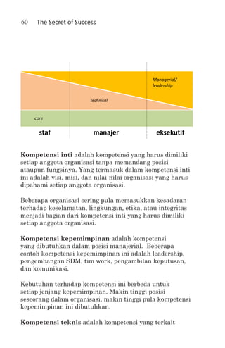 60    The Secret of Success




                                              Managerial/
                                              leadership


                         technical


     core


       staf               manajer               eksekutif

Kompetensi inti adalah kompetensi yang harus dimiliki
setiap anggota organisasi tanpa memandang posisi
ataupun fungsinya. Yang termasuk dalam kompetensi inti
ini adalah visi, misi, dan nilai-nilai organisasi yang harus
dipahami setiap anggota organisasi.

Beberapa organisasi sering pula memasukkan kesadaran
terhadap keselamatan, lingkungan, etika, atau integritas
menjadi bagian dari kompetensi inti yang harus dimiliki
setiap anggota organisasi.

Kompetensi kepemimpinan adalah kompetensi
yang dibutuhkan dalam posisi manajerial. Beberapa
contoh kompetensi kepemimpinan ini adalah leadership,
pengembangan SDM, tim work, pengambilan keputusan,
dan komunikasi.

Kebutuhan terhadap kompetensi ini berbeda untuk
setiap jenjang kepemimpinan. Makin tinggi posisi
seseorang dalam organisasi, makin tinggi pula kompetensi
kepemimpinan ini dibutuhkan.

Kompetensi teknis adalah kompetensi yang terkait
 