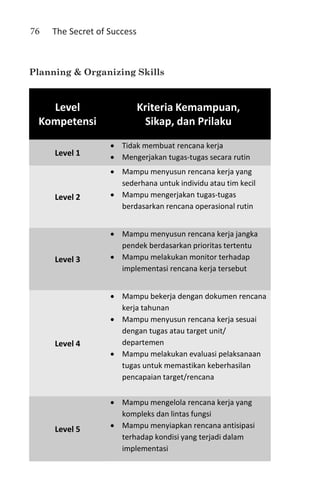 76   The Secret of Success



Planning & Organizing Skills



   Level                     Kriteria Kemampuan,
 Kompetensi                    Sikap, dan Prilaku
                   • Tidak membuat rencana kerja
     Level 1       • Mengerjakan tugas-tugas secara rutin
                   • Mampu menyusun rencana kerja yang
                     sederhana untuk individu atau tim kecil
     Level 2       • Mampu mengerjakan tugas-tugas
                     berdasarkan rencana operasional rutin


                   • Mampu menyusun rencana kerja jangka
                     pendek berdasarkan prioritas tertentu
     Level 3       • Mampu melakukan monitor terhadap
                     implementasi rencana kerja tersebut


                   • Mampu bekerja dengan dokumen rencana
                     kerja tahunan
                   • Mampu menyusun rencana kerja sesuai
                     dengan tugas atau target unit/
     Level 4         departemen
                   • Mampu melakukan evaluasi pelaksanaan
                     tugas untuk memastikan keberhasilan
                     pencapaian target/rencana


                   • Mampu mengelola rencana kerja yang
                     kompleks dan lintas fungsi
     Level 5       • Mampu menyiapkan rencana antisipasi
                     terhadap kondisi yang terjadi dalam
                     implementasi
 