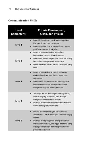 78   The Secret of Success



Communication Skills


   Level                  Kriteria Kemampuan,
 Kompetensi                Sikap, dan Prilaku
                  • Memiliki kesulitan untuk menyampaikan
                    ide, pemikiran, dan pendapat
     Level 1
                  • Menyampaikan ide atau pemikiran secara
                    pasif atau secara tidak jelas
                  • Mampu menyampaikan ide dalam
                    komunikasi namun tidak sistematis
                  • Memerlukan dukungan atau bantuan orang
     Level 2        lain dalam menyampaikan sesuatu
                  • Dapat berkomunikasi dalam kelompok yang
                    kecil

                  • Mampu melakukan komunikasi secara
                    efektif dan sistematis dalam pekerjaan
                    sehar-hari
     Level 3      • Menunjukkan pemahaman tentang cara
                    komunikasinya dan menyesuaikannya
                    dengan orang lain bila diperlukan

                  • Terampil dalam menangani berbagai issu/
                    informasi yang kompleks dan mampu
                    mengelolanya secara sistematis
     Level 4
                  • Mampu memodifikasi cara komunikasinya
                    untuk berbagai tipe audiens

                  • Secara aktif mempelajari karakteristik
                    audiensnya untuk mencapai komunikasi yag
                    efektif
     Level 5      • Mampu mempengaruhi orang lain untuk
                    melakukan sesuatu, sehingga interaksi yang
                    dibangun memberi dampak positif untuk
                    pencapaian tujuan
 