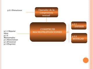 CONSTRUIR MACROPROPOSICIONES  Operador de la competencia textual  p.3.1  INFERIR p.3.2 MODELAR  p.2.1 Estructurar  p.1.1 D...