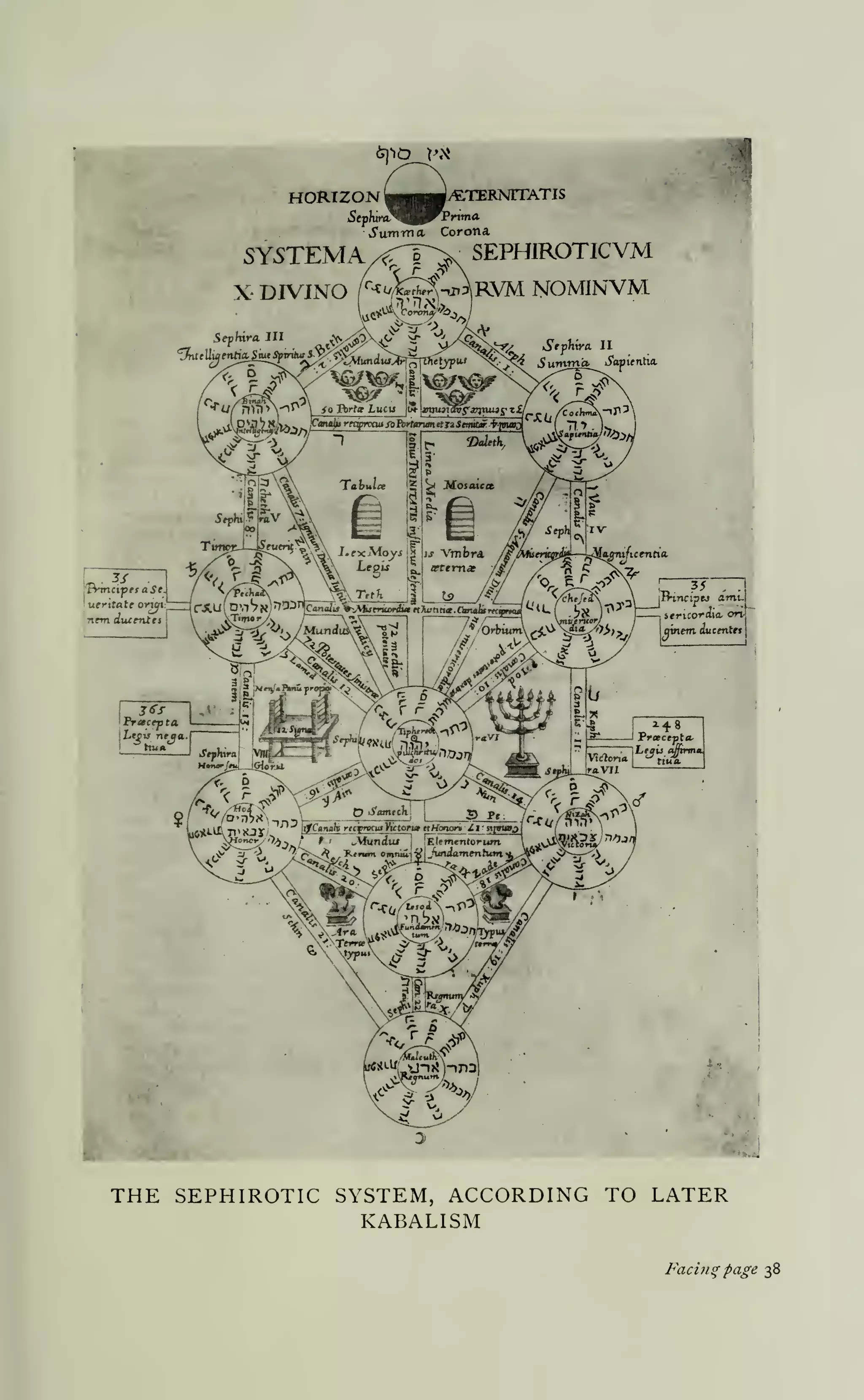 i^'^O

Vii

HORIZON

.TERNTTATIS

Summa, Corona

SY5TEMA.<X>, SEPHIROTICVM
X-

BJVINO

/^-^^^^^-it^^RVM

NOMINVM

o.
lentia.

V.

/

:

MoYJ

:| i!s

Vrnbra

/^

irtnci-pesASeS
uerttate omi:_

'nem duemttt

J?

^^,i>!3-'^^''

/u-,;7fi

•

,__«

i_-

—

_

V-

—

J

.

.

',

Amuenteri

l

1.

1

1

V!,

1

irz.

—

'U*i-i

^LJL^

f'-Ti/' nln»
,/^.>Sf^^
^

THE SEPHIROTIC SYSTEM, ACCORDING TO LATER
KABALISM
Facing page 38

 